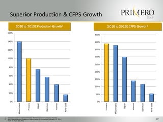 Superior Production & CFPS Growth                                                                                                               TSX:P

                2010 to 2013E Production Growth1                                                          2010 to 2013E CFPS Growth 2
     160%
                                                                                              450%

     140%                                                                                     400%


     120%                                                                                     350%


                                                                                              300%
     100%

                                                                                              250%
      80%

                                                                                              200%
      60%
                                                                                              150%

      40%
                                                                                              100%

      20%
                                                                                              50%


        0%                                                                                     0%
                                             Jaguar




                                                                                                                             Jaguar
                                                          Gammon



                                                                       Alamos




                                                                                                                                      Alamos


                                                                                                                                               Gammon
                                  Primero




                                                                                                     Primero
                                                                                   New Gold




                                                                                                                                                          New Gold
                    Minefinders




                                                                                                               Minefinders
1.   Estimates based on street estimates (Primero based on company reports);
2.   BMO Capital Markets Research (Jaguar based on consensus), January 31, 2011.                                                                                     20
     Note: As of Jan 31, 2011
 