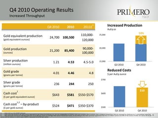 Q4 2010 Operating Results
              Increased Throughput                                                                                                                                                                                                TSX:P


                                                                          Q4 2010                         2010                      2011E
                                                                                                                                                  3                        Increased Production
                                                                                                                                                                           AuEq oz
                                                                                                                                                                                                                             14%
    Gold equivalent production                                                                                                  110,000-                      25,000
                                                                              24,700 100,500
    (gold equivalent ounces)                                                                                                     120,000

    Gold production                                                                                                               90,000-                     20,000
                                                                              21,200                  85,400
    (ounces)                                                                                                                      100,000

    Silver production                                                               1.21                   4.53                     4.5-5.0                   15,000
    (million ounces)                                                                                                                                                                  Q3 2010                            Q4 2010

    Gold grade                                                                                                                                                             Reduced Costs
                                                                                    4.01                   4.46                              4.8                           $ per AuEq ounce
    (grams per tonne)
                                                                                                                                                                 $700
    Silver grade                                                                     236                     244                            250
    (grams per tonne)

                          1                                                                                                                                                                                                    $10
    Cash cost                                                                     $643                    $581              $550-$570
                                                                                                                                                                 $600
    ($ per gold equivalent ounce)

                          1,2
    Cash cost                   – by-product                                      $524                    $471              $350-$370
    ($ per gold ounce)                                                                                                                                           $500
                                                                                                                                                                                       Q3 2010                             Q4 2010
1.   Cash cost is a non-GAAP measure.
2.   Cash costs (by-product) per gold ounce reported for San Dimas by Goldcorp Inc. are not comparable to Primero cash cost numbers due to certain inter-company transactions that are reversed for Goldcorp Inc.’s consolidated reporting.
3.   2011 forecasts assume an average gold price of $1,400 per ounce; an average silver price of $6.63 per ounce, as according to the silver purchase agreement the first 3.5 million ounces and 50% of the excess of silver are sold at $4.04 per   6
ounce and the balance is sold at spot, which is assumed to be $24 per ounce.
 
