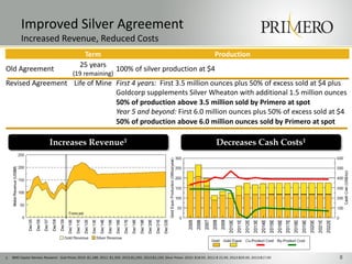 Improved Silver Agreement
          Increased Revenue, Reduced Costs
                                                Term                                                                                Production
                                               25 years
Old Agreement                                                         100% of silver production at $4
                                           (19 remaining)
Revised Agreement Life of Mine First 4 years: First 3.5 million ounces plus 50% of excess sold at $4 plus
                               Goldcorp supplements Silver Wheaton with additional 1.5 million ounces
                               50% of production above 3.5 million sold by Primero at spot
                               Year 5 and beyond: First 6.0 million ounces plus 50% of excess sold at $4
                               50% of production above 6.0 million ounces sold by Primero at spot

                            Increases Revenue1                                                                                       Decreases Cash Costs1




1.   BMO Capital Markets Research. Gold Prices 2010: $1,188, 2011: $1,300, 2012:$1,250, 2013:$1,150, Silver Prices: 2010: $18.50, 2011:$ 21.00, 2012:$20.00, 2013:$17.00   8
 