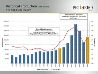 TSX:P
Historical Production (1990-present)
New High Grade Impact?
0.00
1.00
2.00
3.00
4.00
5.00
6.00
7.00
8.00
9.00
-
20,000
40,000
60,000
80,000
100,000
120,000
140,000
160,000
180,000
1990
1991
1992
1993
1994
1995
1996
1997
1998
1999
2000
2001
2002
2003
2004
2005
2006
2007
2008
2009
Augrade(g/t)
Production(oz)
Production (oz) Au grade (g/t)
Central Block Discovery
Additional high-grade discoveries
(Roberta, Robertita & Santa Lucia veins)
Acquisition of Luismin by Wheaton River
Sinaloa Graben Discovery
Subsequent Acquisition of San Dimas
by Primero
 