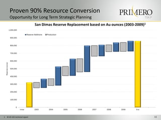TSX:P
Proven 90% Resource Conversion
Opportunity for Long Term Strategic Planning
161. NI 43-101 technical report
0
100,000
200,000
300,000
400,000
500,000
600,000
700,000
800,000
900,000
1,000,000
Initial 2003 2004 2005 2006 2007 2008 2009 End
Reserves(ounce)
San Dimas Reserve Replacement based on Au ounces (2003-2009)1
Reserve Additions Production
 