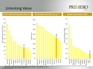 TSX:P
Unlocking Value
21
2011E Gold Eq Production (000 oz)1 2011E Cash Cost ($/Au Eq oz)1,2 Market Capitalization ($B)1
1. Estimates based on BMO Capital Markets research (except for names noted with “*” which are based on company reports and street estimates); BMO prices: Gold Price: 2011: $1,350, 2012: $1,300, 2013: $1,150,
2014: $1,000, LT: $1,000; Silver Price: 2011: $23.00, 2012: $21.00, 2013: $17.75, 2014: $15.50, LT: $15.00.
2. Cash cost based on total cash cost per gold equivalent ounce
Note: As of Nov 15, 2010
$0.5
$0.0
$0.5
$1.0
$1.5
$2.0
$2.5
$3.0
$3.5
$4.0
NewGold
Alamos
GoldenStar
LakeShore
Aurizon
Gammon
Northgate*
Kirkland*
B2Gold*
Minefinders
Jaguar*
Primero
MarketCapitalization(US$B)
142
0
50
100
150
200
250
300
350
400
450
500
NewGold
GoldenStar
Gammon
Northgate*
Jaguar*
Alamos
Aurizon
LakeShore
Primero
Minefinders
B2Gold*
Kirkland*
2011GoldEqProduction(000oz)
$429
$0
$100
$200
$300
$400
$500
$600
$700
$800
GoldenStar
Kirkland*
Jaguar*
Northgate*
Minefinders
B2Gold*
NewGold
LakeShore
Gammon
Primero
Aurizon
Alamos
US$/AuEqoz
 