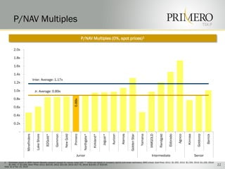 TSX:P
P/NAV Multiples
P/NAV Multiples (0%, spot prices)1
22
1. Estimates based on BMO Capital Markets research (except for names noted with “*” which are based on company reports and street estimates); BMO prices: Gold Price: 2011: $1,350, 2012: $1,300, 2013: $1,150, 2014:
$1,000, LT: $1,000; Silver Price: 2011: $23.00, 2012: $21.00, 2013: $17.75, 2014: $15.50, LT: $15.00.
Note: As of Nov 15, 2010
0.88x
Jr. Average: 0.89x
Inter. Average: 1.17x
-
0.2x
0.4x
0.6x
0.8x
1.0x
1.2x
1.4x
1.6x
1.8x
2.0x
Minefinders
LakeShore
B2Gold*
Gammon
NewGold
Primero
Northgate*
Kirkland*
Jaguar*
Aurizon
Alamos
GoldenStar
Yamana
IAMGOLD
Randgold
Eldorado
Agnico
Kinross
Goldcorp
Barrick
Junior Intermediate Senior
 