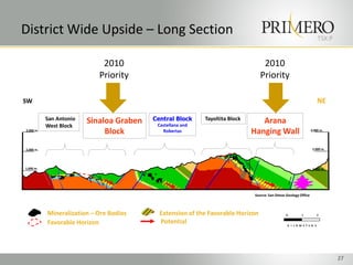 TSX:P
District Wide Upside – Long Section
Favorable Horizon
Mineralization – Ore Bodies Extension of the Favorable Horizon
Potential
SW NE
0 1 2
K I L O M E T E R S
San Antonio
West Block
Central Block
Castellana and
Robertas
Tayoltita Block Arana
Hanging Wall3,000 m.
2,000 m.
1,000 m.
3,000 m.
2,000 m.
1,000 m.
Sinaloa Graben
Block
Source: San Dimas Geology Office
2010
Priority
2010
Priority
27
 