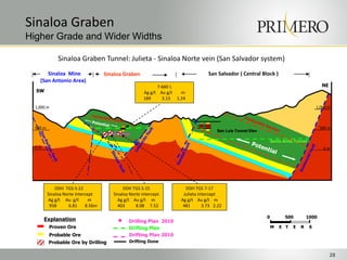 Sinaloa Graben Tunnel: Julieta - Sinaloa Norte vein (San Salvador system)
28
San Luis Tunnel
Drifting Plan
Drilling Plan 2010
Drifting Plan 2010
Drifting Done
Sinaloa Graben
Higher Grade and Wider Widths
SW
NE
1,000 m
Sinaloa Mine
(San Antonio Area)
Sinaloa Graben San Salvador ( Central Block )
San Luis Tunnel Elev
Santa Anita Tunnel
0 500 1000
M E T E R S
7-660 L
Ag g/t Au g/t m
189 3.13 1.24
DDH TGS S-15
Sinaloa Norte intercept
Ag g/t Au g/t m
403 8.08 7.52
Proven Ore
Probable Ore
Probable Ore by Drilling
Explanation
DDH TGS-S-22
Sinaloa Norte Intercept
Ag g/t Au g/t m
958 6.81 8.56m
0 m
500 m
0 m
500 m
1,000 m
DDH TGS 7-17
Julieta intercept
Ag g/t Au g/t m
481 3.73 2.22
 