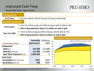 Improved Cash Flow
Amended Silver Agreement
Old Agreement
To 25 Years All silver sold at ~$4 for 25 years (19 years remaining)
Amended Agreement
First 4 years
First 3.5 million oz Ag plus 50% of excess sold to SLW at ~$4
50% of Ag production above 3.5 million oz sold at spot
Year 5 to LOM
First 6 million oz Ag plus 50% of excess sold to SLW at ~$4
50% of Ag production above 6 million oz sold at spot
5 YEAR AVERAGE ANNUAL:
Amended
Agreement1
Goldcorp
2009
Production1
Gold (oz)
Gold Eq (Au Eq oz)
Spot Silver Exposure2 (oz)
107,000
157,000
1,800,000
113,000
113,000
0
Cash Cost1
Co-product (per Au Eq oz)
By-product (per oz)
$337
$60
$392
$287
1. Average annual production and cash cost for next 5 years, gold equivalent based on $900/oz gold and $15/oz silver
2. Attributable to Primero under amended silver purchase agreement and based on NI 43-101 report
Source: NI 43-101 technical report and Goldcorp public reports
0
20
40
60
80
100
120
140
160
180
2010E 2011E 2012E 2013E 2014E
Gold Eq Additional Gold Eq Gold
8
Amendment Increased Gold Equivalent Ounces1
 