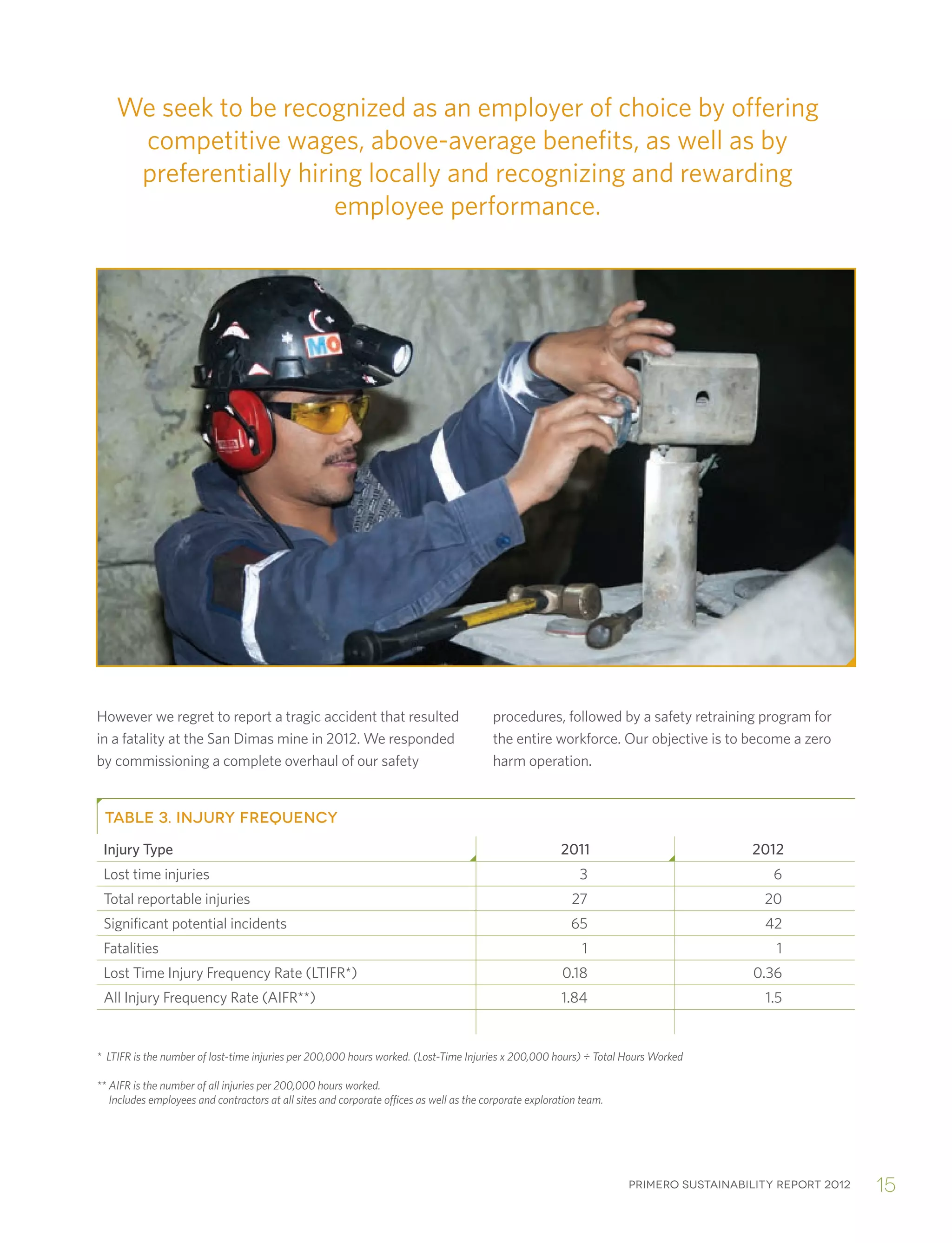 Primero sustainability report 2012 15
However we regret to report a tragic accident that resulted
in a fatality at the San Dimas mine in 2012. We responded
by commissioning a complete overhaul of our safety
TABLE 3. INJURY FREQUENCY
Injury Type 2011 2012
Lost time injuries 3 6
Total reportable injuries 27 20
Significant potential incidents 65 42
Fatalities 1 1
Lost Time Injury Frequency Rate (LTIFR*) 0.18 0.36
All Injury Frequency Rate (AIFR**) 1.84 1.5
* LTIFR is the number of lost-time injuries per 200,000 hours worked. (Lost-Time Injuries x 200,000 hours) ÷ Total Hours Worked
**	AIFR is the number of all injuries per 200,000 hours worked.
Includes employees and contractors at all sites and corporate offices as well as the corporate exploration team.
procedures, followed by a safety retraining program for
the entire workforce. Our objective is to become a zero
harm operation.
We seek to be recognized as an employer of choice by offering
competitive wages, above-average benefits, as well as by
preferentially hiring locally and recognizing and rewarding
employee performance.
 