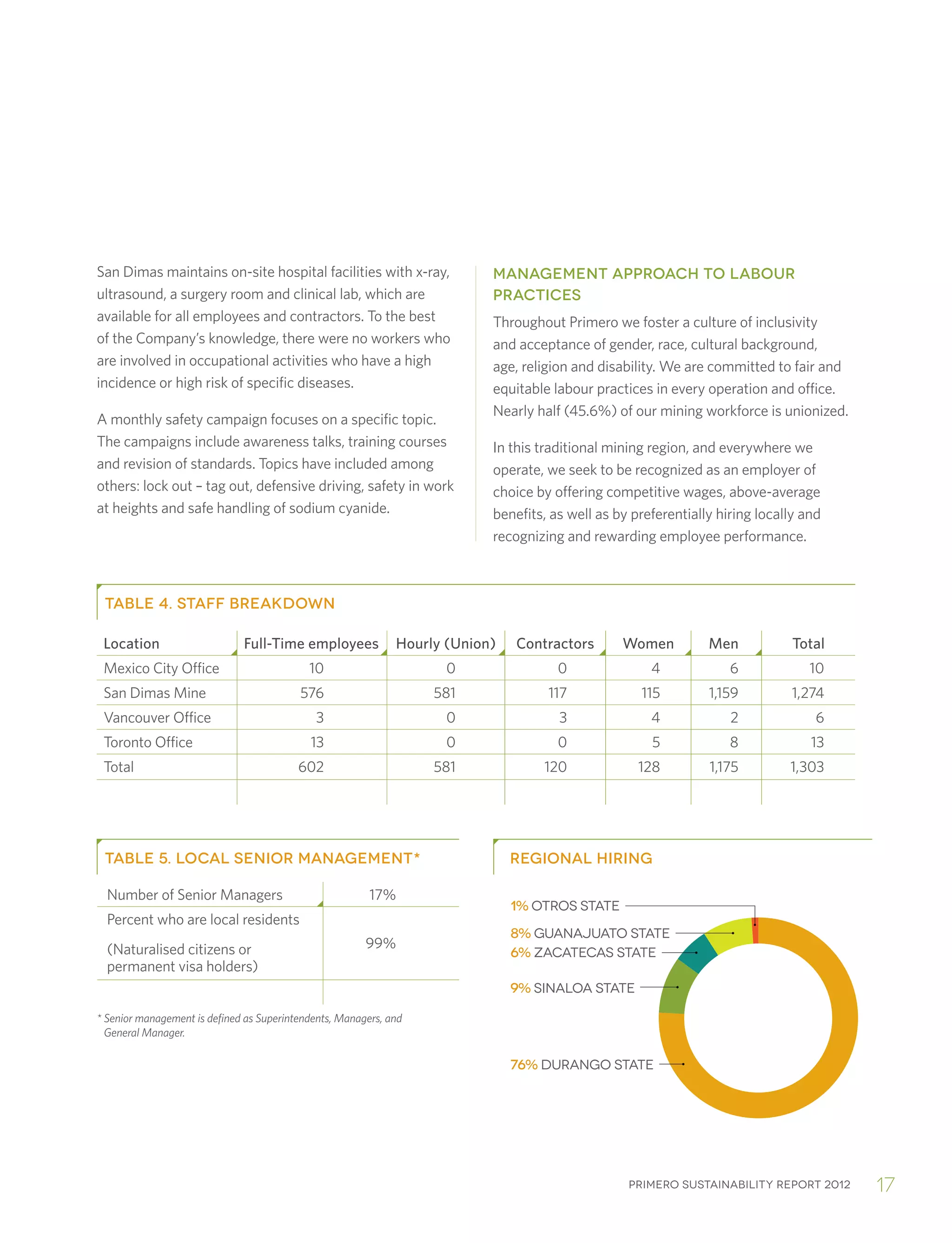 Primero sustainability report 2012 17
TABLE 4. STAFF BREAKDOWN
Location Full-Time employees Hourly (Union) Contractors Women Men Total
Mexico City Office 10 0 0 4 6 10
San Dimas Mine 576 581 117 115 1,159 1,274
Vancouver Office 3 0 3 4 2 6
Toronto Office 13 0 0 5 8 13
Total 602 581 120 128 1,175 1,303
San Dimas maintains on-site hospital facilities with x-ray,
ultrasound, a surgery room and clinical lab, which are
available for all employees and contractors. To the best
of the Company’s knowledge, there were no workers who
are involved in occupational activities who have a high
incidence or high risk of specific diseases.
A monthly safety campaign focuses on a specific topic.
The campaigns include awareness talks, training courses
and revision of standards. Topics have included among
others: lock out – tag out, defensive driving, safety in work
at heights and safe handling of sodium cyanide.
MANAGEMENT APPROACH TO LABOUR
PRACTICES
Throughout Primero we foster a culture of inclusivity
and acceptance of gender, race, cultural background,
age, religion and disability. We are committed to fair and
equitable labour practices in every operation and office.
Nearly half (45.6%) of our mining workforce is unionized.
In this traditional mining region, and everywhere we
operate, we seek to be recognized as an employer of
choice by offering competitive wages, above-average
benefits, as well as by preferentially hiring locally and
recognizing and rewarding employee performance.
TABLE 5. LOCAL SENIOR MANAGEMENT*
Number of Senior Managers 17%
Percent who are local residents
(Naturalised citizens or
permanent visa holders)
99%
* Senior management is defined as Superintendents, Managers, and
General Manager.
REGIONAL HIRING
76% Durango state
9% Sinaloa state
6% Zacatecas state
8% Guanajuato state
1% Otros state
 