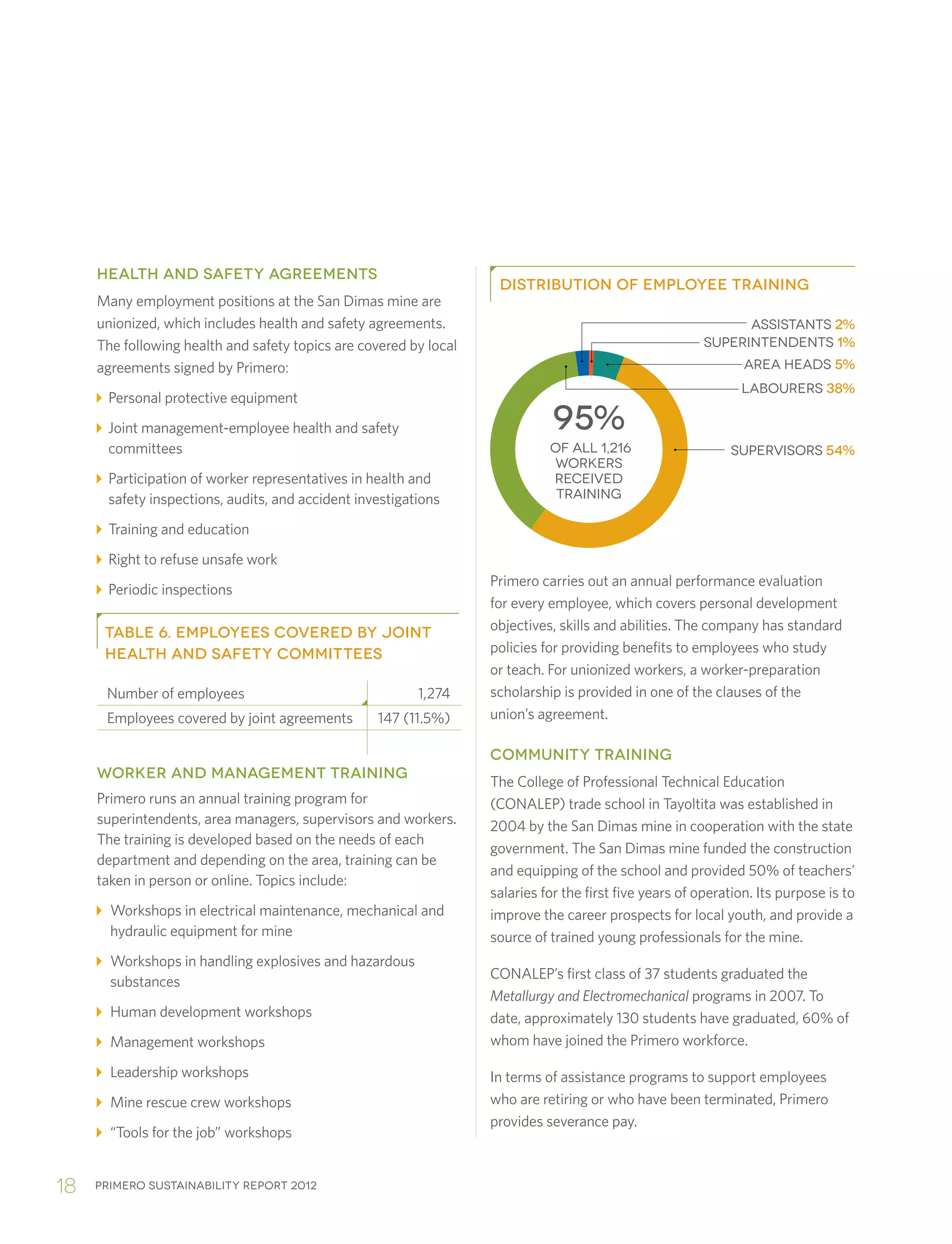 Primero sustainability report 201218
HEALTH AND SAFETY AGREEMENTS
Many employment positions at the San Dimas mine are
unionized, which includes health and safety agreements.
The following health and safety topics are covered by local
agreements signed by Primero:
Personal protective equipment
Joint management-employee health and safety
committees
Participation of worker representatives in health and
safety inspections, audits, and accident investigations
Training and education
Right to refuse unsafe work
Periodic inspections
TABLE 6. EMPLOYEES COVERED BY JOINT
HEALTH AND SAFETY COMMITTEES
Number of employees 1,274
Employees covered by joint agreements 147 (11.5%)
WORKER AND MANAGEMENT TRAINING
Primero runs an annual training program for
superintendents, area managers, supervisors and workers.
The training is developed based on the needs of each
department and depending on the area, training can be
taken in person or online. Topics include:
Workshops in electrical maintenance, mechanical and
hydraulic equipment for mine
Workshops in handling explosives and hazardous
substances
Human development workshops
Management workshops
Leadership workshops
Mine rescue crew workshops
“Tools for the job” workshops
Primero carries out an annual performance evaluation
for every employee, which covers personal development
objectives, skills and abilities. The company has standard
policies for providing benefits to employees who study
or teach. For unionized workers, a worker-preparation
scholarship is provided in one of the clauses of the
union’s agreement.
COMMUNITY TRAINING
The College of Professional Technical Education
(CONALEP) trade school in Tayoltita was established in
2004 by the San Dimas mine in cooperation with the state
government. The San Dimas mine funded the construction
and equipping of the school and provided 50% of teachers’
salaries for the first five years of operation. Its purpose is to
improve the career prospects for local youth, and provide a
source of trained young professionals for the mine.
CONALEP’s first class of 37 students graduated the
Metallurgy and Electromechanical programs in 2007. To
date, approximately 130 students have graduated, 60% of
whom have joined the Primero workforce.
In terms of assistance programs to support employees
who are retiring or who have been terminated, Primero
provides severance pay.
DISTRIBUTION OF EMPLOYEE TRAINING
95%
OF ALL 1,216
WORKERS
RECEIVED
TRAINING
ASSISTANTS 2%
SUPERINTENDENTS 1%
AREA HEADS 5%
SUPERVISORS 54%
LABOURERS 38%
 