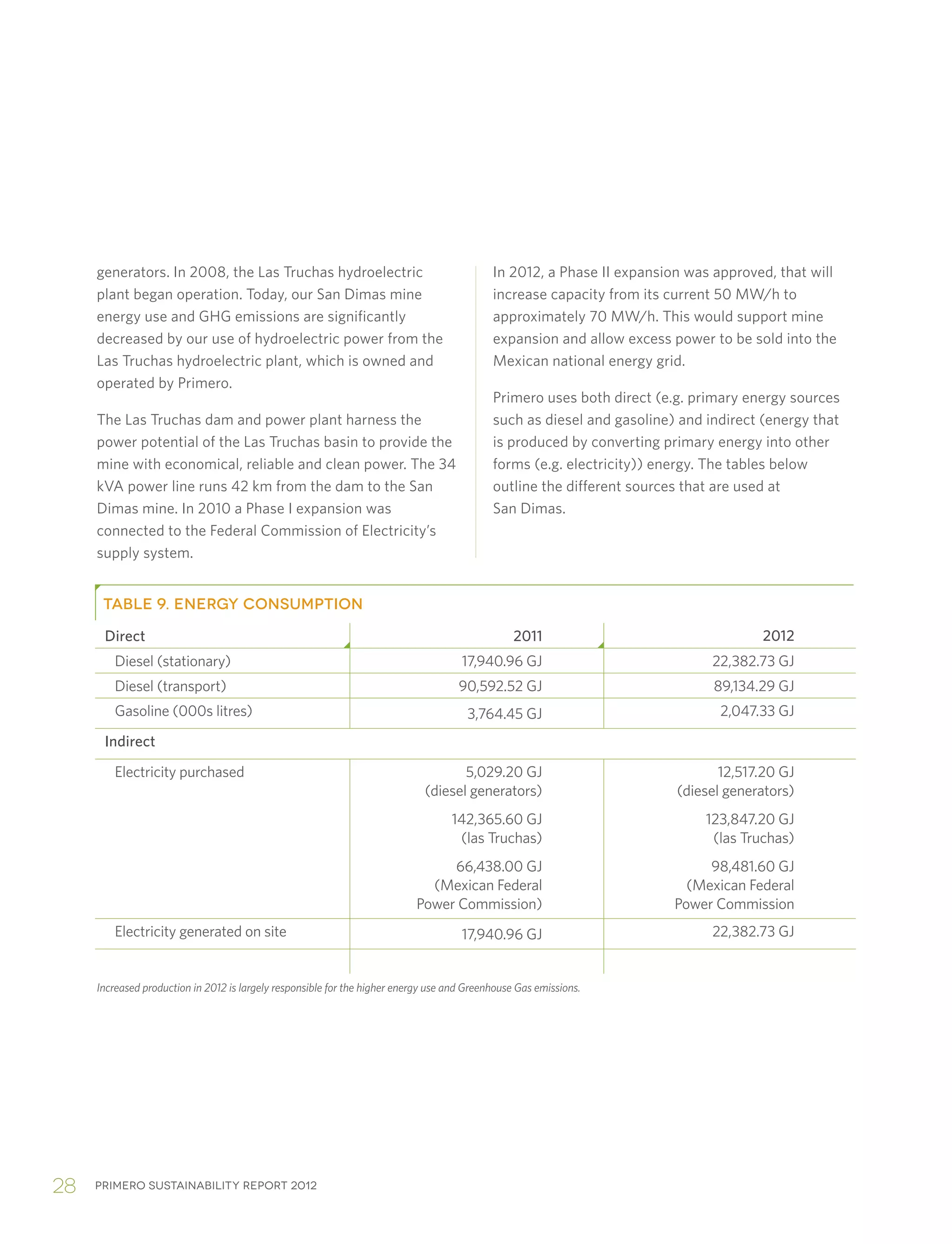 Primero sustainability report 201228
In 2012, a Phase II expansion was approved, that will
increase capacity from its current 50 MW/h to
approximately 70 MW/h. This would support mine
expansion and allow excess power to be sold into the
Mexican national energy grid.
Primero uses both direct (e.g. primary energy sources
such as diesel and gasoline) and indirect (energy that
is produced by converting primary energy into other
forms (e.g. electricity)) energy. The tables below
outline the different sources that are used at
San Dimas.
generators. In 2008, the Las Truchas hydroelectric
plant began operation. Today, our San Dimas mine
energy use and GHG emissions are significantly
decreased by our use of hydroelectric power from the
Las Truchas hydroelectric plant, which is owned and
operated by Primero.
The Las Truchas dam and power plant harness the
power potential of the Las Truchas basin to provide the
mine with economical, reliable and clean power. The 34
kVA power line runs 42 km from the dam to the San
Dimas mine. In 2010 a Phase I expansion was
connected to the Federal Commission of Electricity’s
supply system.
TABLE 9. ENERGY CONSUMPTION
Direct 2011 2012
Diesel (stationary) 17,940.96 GJ 22,382.73 GJ
Diesel (transport) 90,592.52 GJ 89,134.29 GJ
Gasoline (000s litres) 3,764.45 GJ 2,047.33 GJ
Indirect
Electricity purchased 5,029.20 GJ
(diesel generators)
142,365.60 GJ
(las Truchas)
66,438.00 GJ
(Mexican Federal
Power Commission)
12,517.20 GJ
(diesel generators)
123,847.20 GJ
(las Truchas)
98,481.60 GJ
(Mexican Federal
Power Commission
Electricity generated on site 17,940.96 GJ 22,382.73 GJ
Increased production in 2012 is largely responsible for the higher energy use and Greenhouse Gas emissions.
 