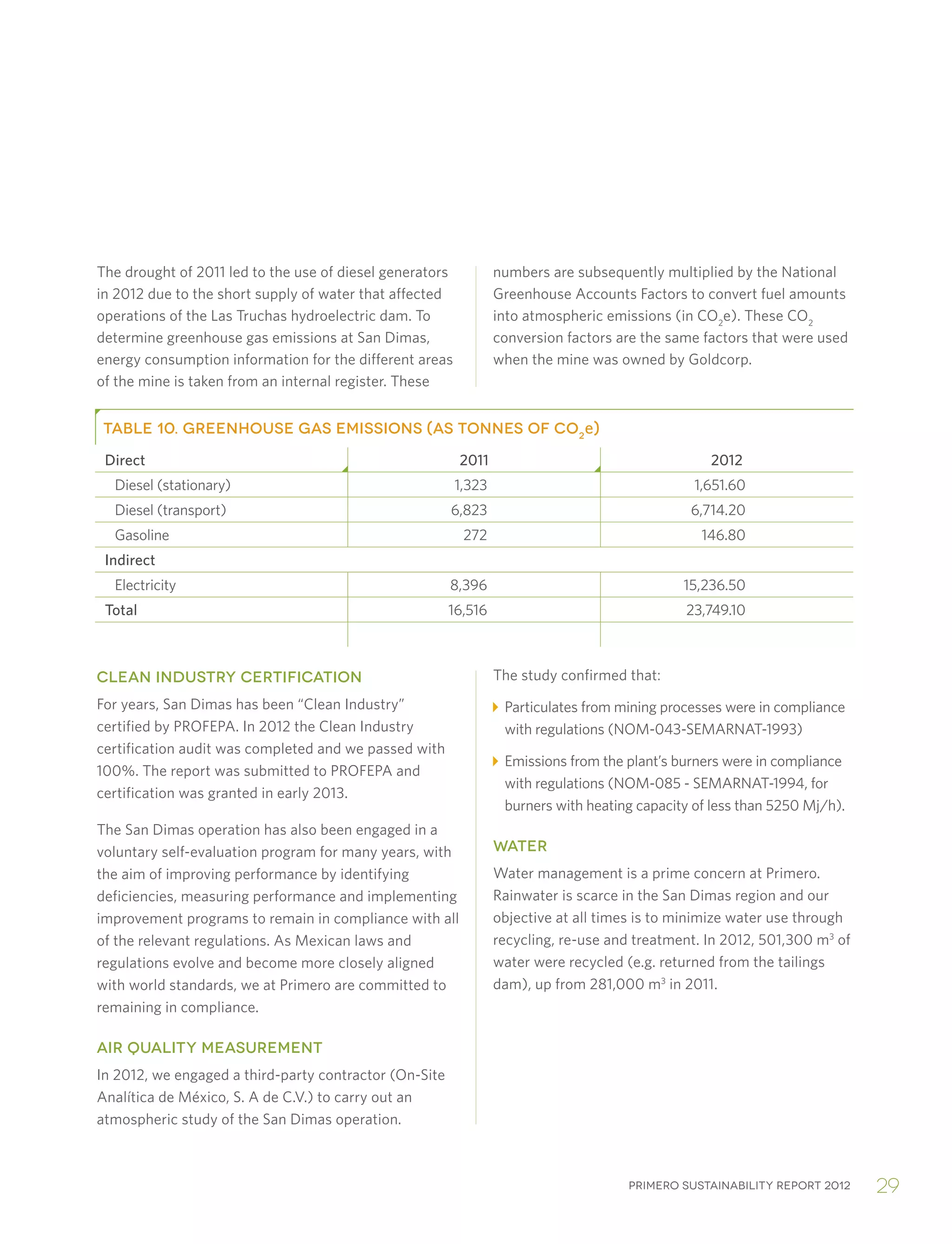 Primero sustainability report 2012 29
The drought of 2011 led to the use of diesel generators
in 2012 due to the short supply of water that affected
operations of the Las Truchas hydroelectric dam. To
determine greenhouse gas emissions at San Dimas,
energy consumption information for the different areas
of the mine is taken from an internal register. These
numbers are subsequently multiplied by the National
Greenhouse Accounts Factors to convert fuel amounts
into atmospheric emissions (in CO2
e). These CO2
conversion factors are the same factors that were used
when the mine was owned by Goldcorp.
TABLE 10. GREENHOUSE GAS EMISSIONS (AS TONNES OF CO2
e)
Direct 2011 2012
Diesel (stationary) 1,323 1,651.60
Diesel (transport) 6,823 6,714.20
Gasoline 272 146.80
Indirect
Electricity 8,396 15,236.50
Total 16,516 23,749.10
CLEAN INDUSTRY CERTIFICATION
For years, San Dimas has been “Clean Industry”
certified by PROFEPA. In 2012 the Clean Industry
certification audit was completed and we passed with
100%. The report was submitted to PROFEPA and
certification was granted in early 2013.
The San Dimas operation has also been engaged in a
voluntary self-evaluation program for many years, with
the aim of improving performance by identifying
deficiencies, measuring performance and implementing
improvement programs to remain in compliance with all
of the relevant regulations. As Mexican laws and
regulations evolve and become more closely aligned
with world standards, we at Primero are committed to
remaining in compliance.
AIR QUALITY MEASUREMENT
In 2012, we engaged a third-party contractor (On-Site
Analítica de México, S. A de C.V.) to carry out an
atmospheric study of the San Dimas operation.
The study confirmed that:
Particulates from mining processes were in compliance
with regulations (NOM-043-SEMARNAT-1993)
Emissions from the plant’s burners were in compliance
with regulations (NOM-085 - SEMARNAT-1994, for
burners with heating capacity of less than 5250 Mj/h).
WATER
Water management is a prime concern at Primero.
Rainwater is scarce in the San Dimas region and our
objective at all times is to minimize water use through
recycling, re-use and treatment. In 2012, 501,300 m3
of
water were recycled (e.g. returned from the tailings
dam), up from 281,000 m3
in 2011.
 