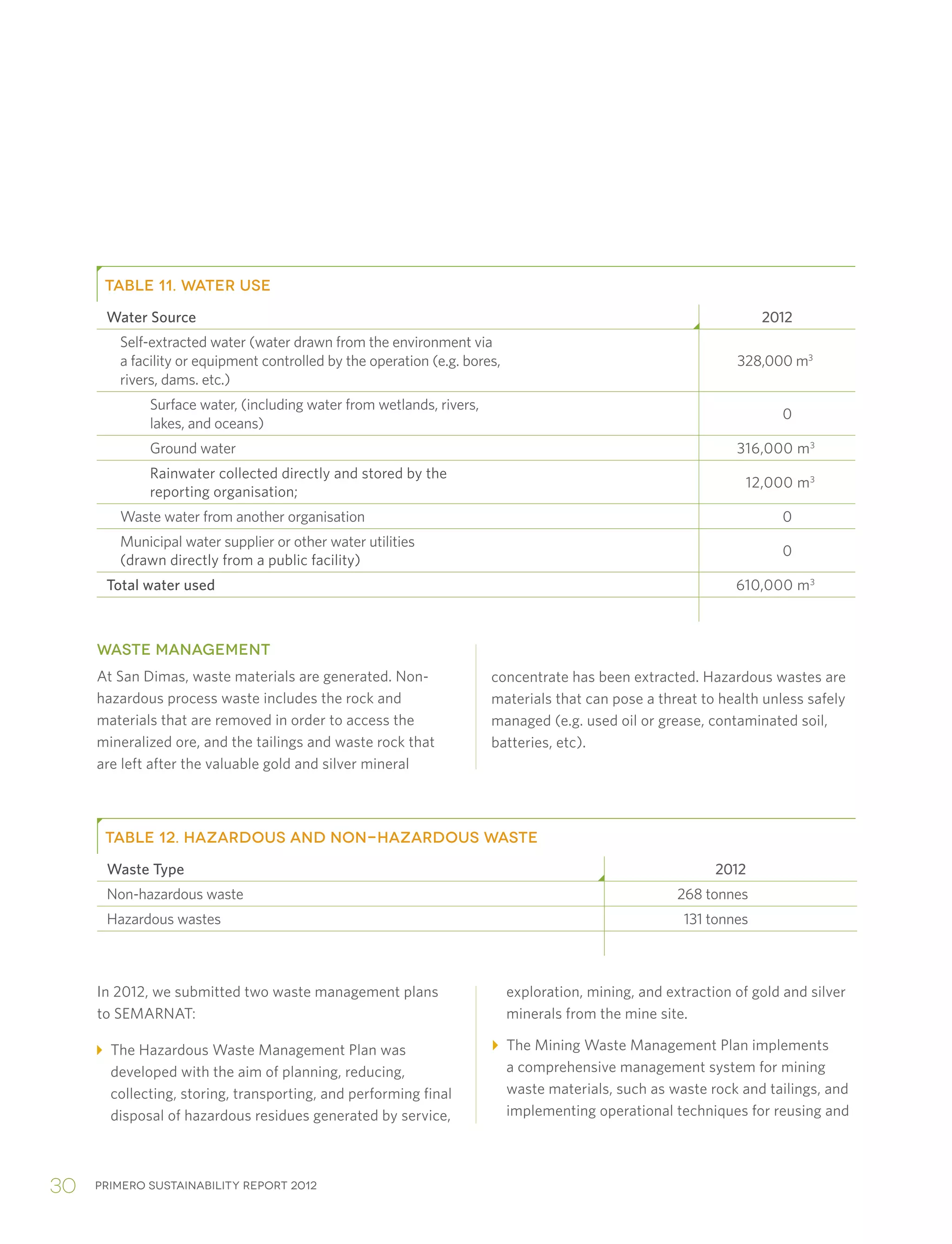 Primero sustainability report 201230
In 2012, we submitted two waste management plans
to SEMARNAT:
The Hazardous Waste Management Plan was
developed with the aim of planning, reducing,
collecting, storing, transporting, and performing final
disposal of hazardous residues generated by service,
exploration, mining, and extraction of gold and silver
minerals from the mine site.
The Mining Waste Management Plan implements
a comprehensive management system for mining
waste materials, such as waste rock and tailings, and
implementing operational techniques for reusing and
TABLE 11. WATER USE
Water Source 2012
Self-extracted water (water drawn from the environment via
a facility or equipment controlled by the operation (e.g. bores,
rivers, dams. etc.)
328,000 m3
Surface water, (including water from wetlands, rivers,
lakes, and oceans)
0
Ground water 316,000 m3
Rainwater collected directly and stored by the
reporting organisation;
12,000 m3
Waste water from another organisation 0
Municipal water supplier or other water utilities
(drawn directly from a public facility)
0
Total water used 610,000 m3
WASTE MANAGEMENT
At San Dimas, waste materials are generated. Non-
hazardous process waste includes the rock and
materials that are removed in order to access the
mineralized ore, and the tailings and waste rock that
are left after the valuable gold and silver mineral
TABLE 12. HAZARDOUS AND NON-HAZARDOUS WASTE
Waste Type 2012
Non-hazardous waste 268 tonnes
Hazardous wastes 131 tonnes
concentrate has been extracted. Hazardous wastes are
materials that can pose a threat to health unless safely
managed (e.g. used oil or grease, contaminated soil,
batteries, etc).
 