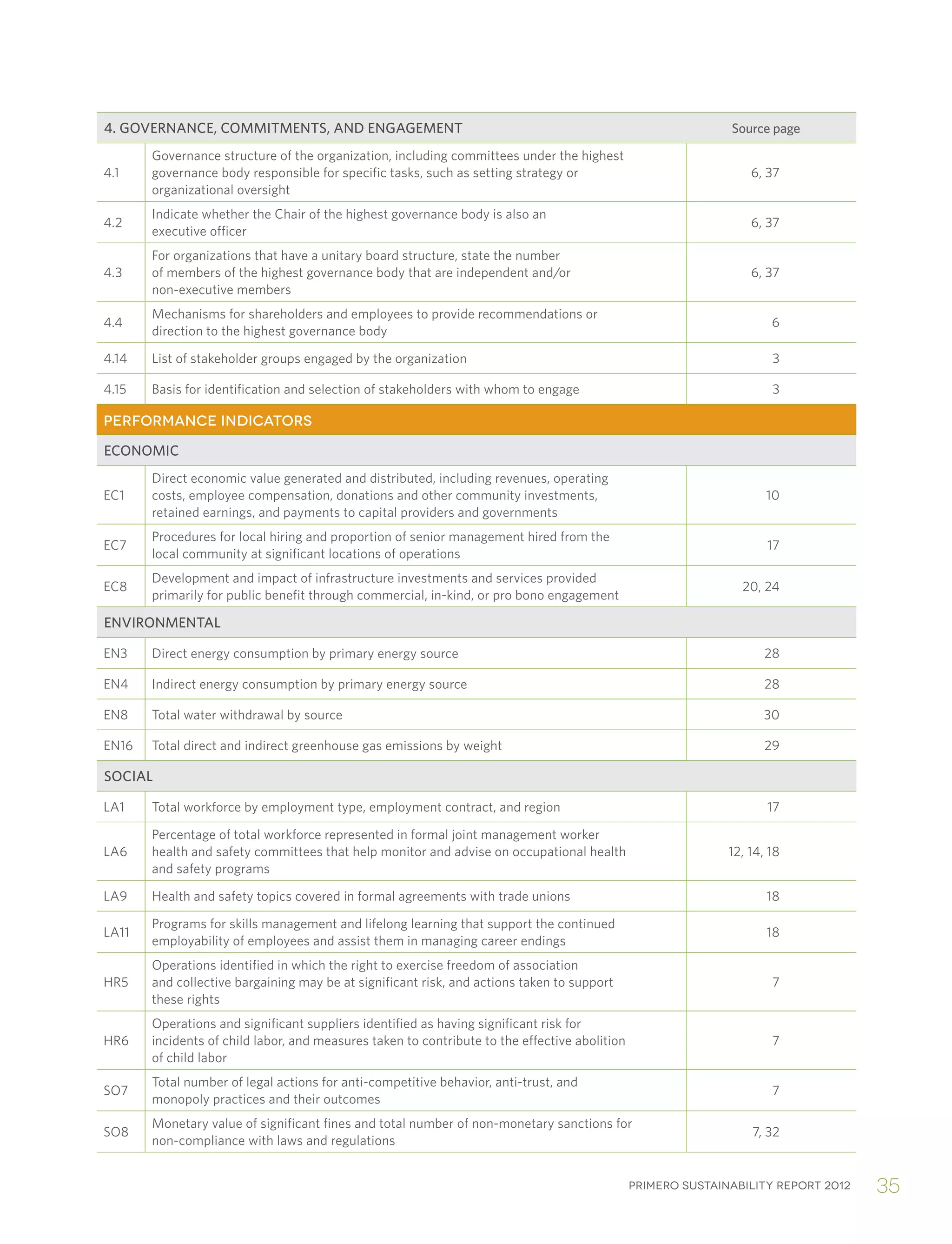 Primero sustainability report 2012 35
4. GOVERNANCE, COMMITMENTS, AND ENGAGEMENT 	 Source page
4.1
Governance structure of the organization, including committees under the highest
governance body responsible for specific tasks, such as setting strategy or
organizational oversight
6, 37
4.2
Indicate whether the Chair of the highest governance body is also an
executive officer
6, 37
4.3
For organizations that have a unitary board structure, state the number
of members of the highest governance body that are independent and/or
non-executive members
6, 37
4.4
Mechanisms for shareholders and employees to provide recommendations or
direction to the highest governance body
6
4.14 List of stakeholder groups engaged by the organization 3
4.15 Basis for identification and selection of stakeholders with whom to engage 3
PERFORMANCE INDICATORS
ECONOMIC
EC1
Direct economic value generated and distributed, including revenues, operating
costs, employee compensation, donations and other community investments,
retained earnings, and payments to capital providers and governments
10
EC7
Procedures for local hiring and proportion of senior management hired from the
local community at significant locations of operations
17
EC8
Development and impact of infrastructure investments and services provided
primarily for public benefit through commercial, in-kind, or pro bono engagement
20, 24
ENVIRONMENTAL
EN3 Direct energy consumption by primary energy source 28
EN4 Indirect energy consumption by primary energy source 28
EN8 Total water withdrawal by source 30
EN16 Total direct and indirect greenhouse gas emissions by weight 29
SOCIAL
LA1 Total workforce by employment type, employment contract, and region 17
LA6
Percentage of total workforce represented in formal joint management worker
health and safety committees that help monitor and advise on occupational health
and safety programs
12, 14, 18
LA9 Health and safety topics covered in formal agreements with trade unions 18
LA11
Programs for skills management and lifelong learning that support the continued
employability of employees and assist them in managing career endings
18
HR5
Operations identified in which the right to exercise freedom of association
and collective bargaining may be at significant risk, and actions taken to support
these rights
7
HR6
Operations and significant suppliers identified as having significant risk for
incidents of child labor, and measures taken to contribute to the effective abolition
of child labor
7
SO7
Total number of legal actions for anti-competitive behavior, anti-trust, and
monopoly practices and their outcomes
7
SO8
Monetary value of significant fines and total number of non-monetary sanctions for
non-compliance with laws and regulations
7, 32
 