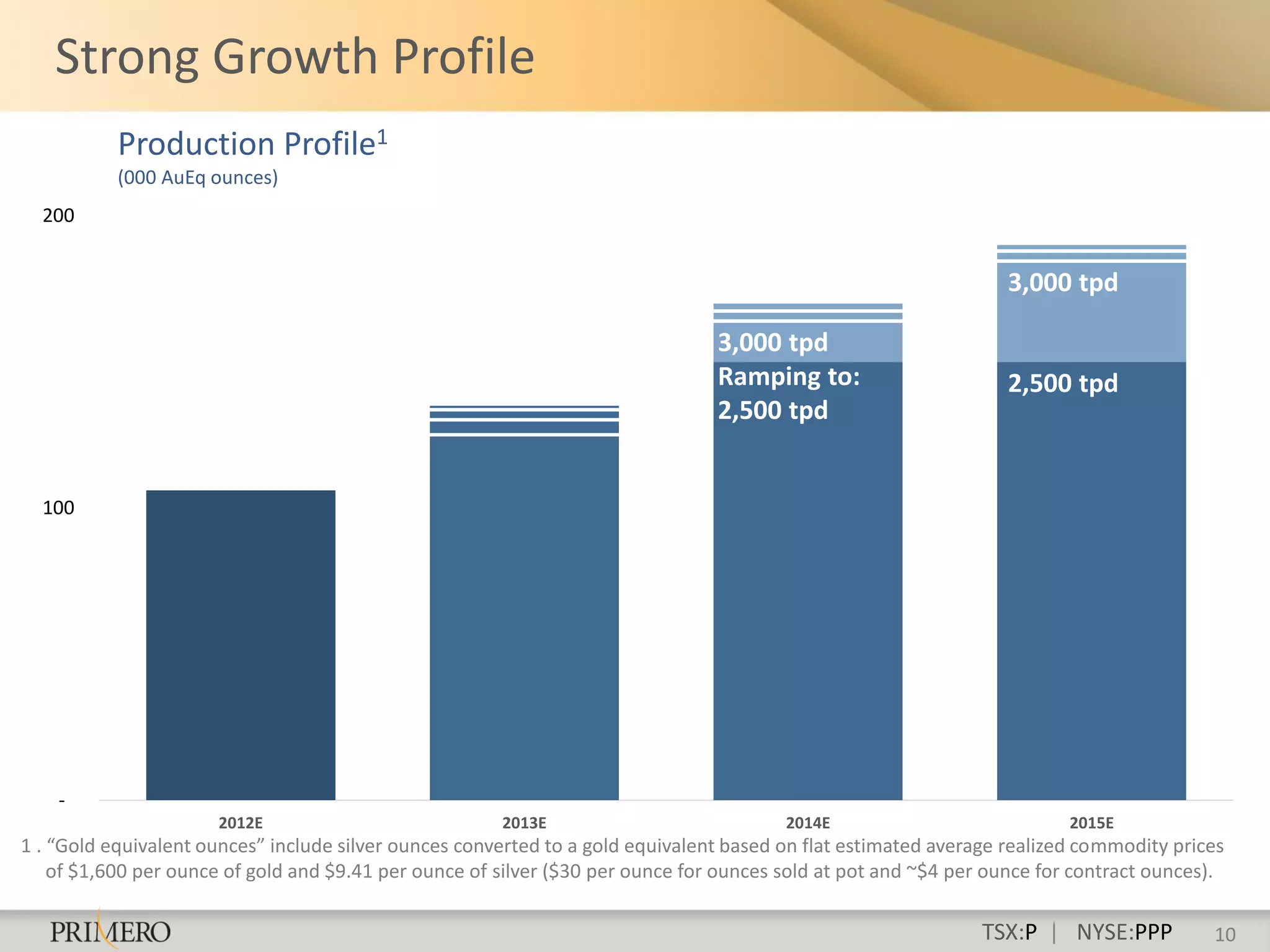 Strong Growth Profile
           Production Profile1
           (000 AuEq ounces)
  200


                                                                                                                  3,000 tpd

                                                                                3,000 tpd
                                                                                Ramping to:                       2,500 tpd
                                                                                2,500 tpd


  100




    -
                      2012E                            2013E                            2014E                            2015E
1 . “Gold equivalent ounces” include silver ounces converted to a gold equivalent based on flat estimated average realized commodity prices
    of $1,600 per ounce of gold and $9.41 per ounce of silver ($30 per ounce for ounces sold at pot and ~$4 per ounce for contract ounces).

                                                                                                               TSX:P | NYSE:PPP          10
 