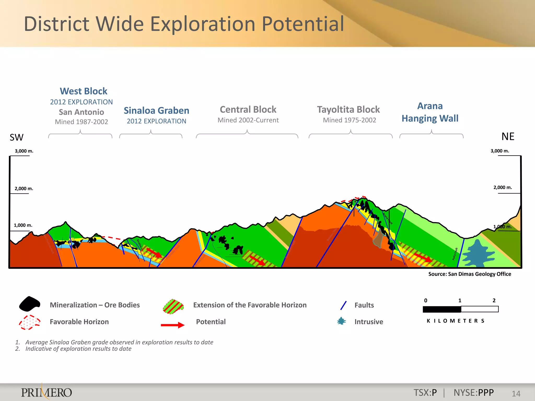 District Wide Exploration Potential

               West Block
            2012 EXPLORATION
                                      Sinaloa Graben                      Central Block             Tayoltita Block         Arana
               San Antonio
              Mined 1987-2002          2012 EXPLORATION                   Mined 2002-Current         Mined 1975-2002     Hanging Wall
SW                                                                                                                                                           NE
3,000 m.                                                                                                                                                 3,000 m.




2,000 m.                                                                                                                                                  2,000 m.




1,000 m.                                                                                                                                                  1,000 m.




                                                                                                                                 Source: San Dimas Geology Office



                                                                                                                             0              1            2
            Mineralization – Ore Bodies                        Extension of the Favorable Horizon            Faults

            Favorable Horizon                                   Potential                                    Intrusive        K I L O M E T E R S


1. Average Sinaloa Graben grade observed in exploration results to date
2. Indicative of exploration results to date




                                                                                                                           TSX:P | NYSE:PPP                         14
 