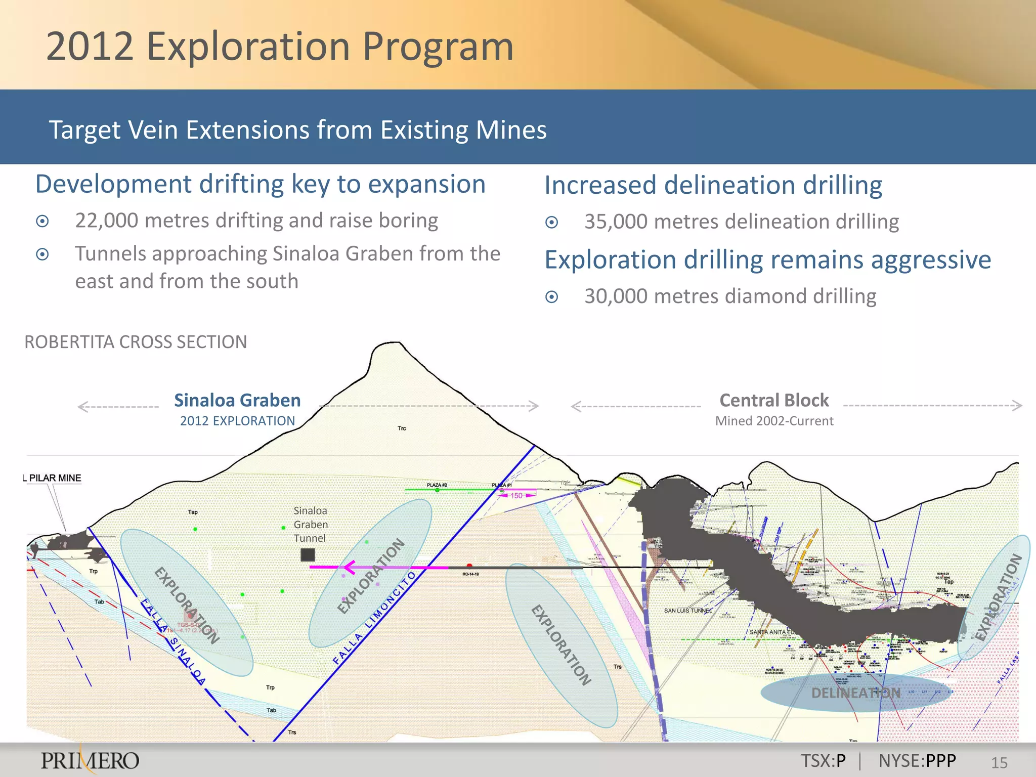 2012 Exploration Program
  Target Vein Extensions from Existing Mines
 Development drifting key to expansion             Increased delineation drilling
    22,000 metres drifting and raise boring          35,000 metres delineation drilling
    Tunnels approaching Sinaloa Graben from the   Exploration drilling remains aggressive
     east and from the south
                                                      30,000 metres diamond drilling
ROBERTITA CROSS SECTION

               Sinaloa Graben                                        Central Block
                2012 EXPLORATION                                     Mined 2002-Current




                               Sinaloa
                               Graben
                               Tunnel




                                                                                   DELINEATION



                                                                                  TSX:P | NYSE:PPP   15
 