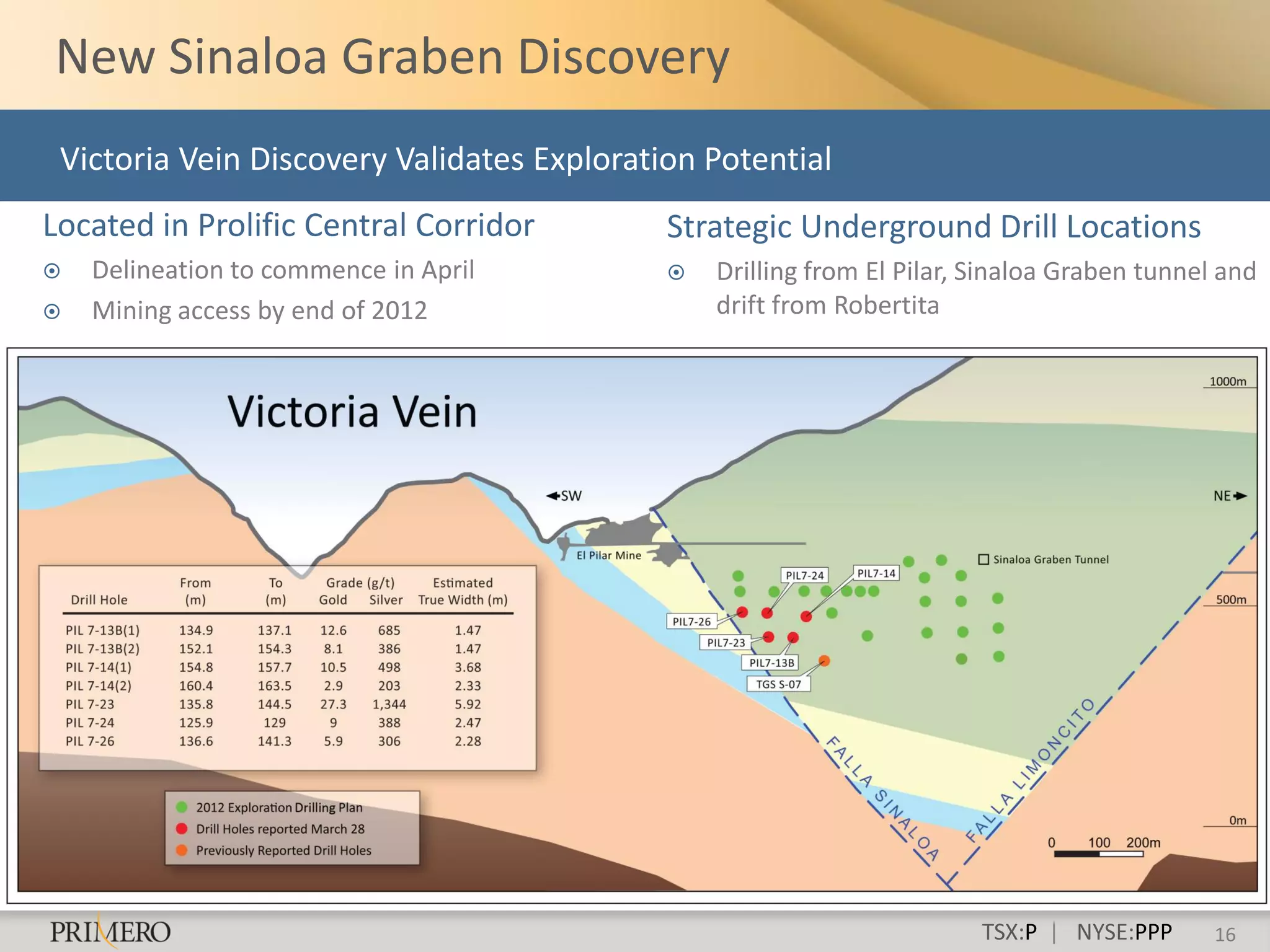 New Sinaloa Graben Discovery
    Victoria Vein Discovery Validates Exploration Potential
  Located in Prolific Central Corridor         Strategic Underground Drill Locations
     Delineation to commence in April            Drilling from El Pilar, Sinaloa Graben tunnel and
     Mining access by end of 2012                 drift from Robertita



VICTORIA VEIN - ROBERTITA CROSS SECTION




                                                                           TSX:P | NYSE:PPP     16
 