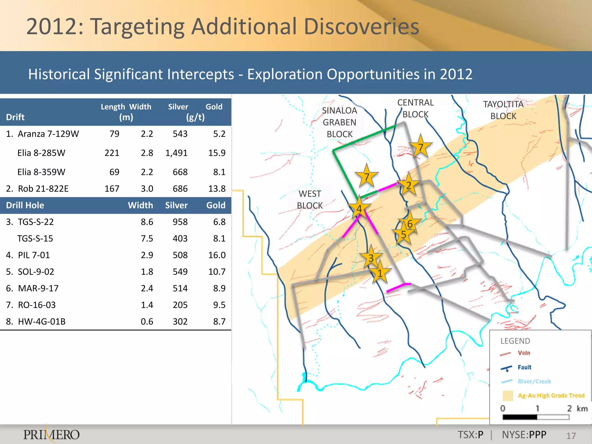 2012: Targeting Additional Discoveries
        Historical Significant Intercepts - Exploration Opportunities in 2012
                   Length Width    Silver       Gold                         CENTRAL         TAYOLTITA
                                                           SINALOA            BLOCK
Drift                  (m)              (g/t)                                                  BLOCK
                                                           GRABEN
1. Aranza 7-129W     79      2.2    543          5.2        BLOCK
   Elia 8-285W     221       2.8   1,491        15.9                                 7

   Elia 8-359W       69      2.2    668          8.1
                                                                     7
2. Rob 21-822E     167       3.0    686         13.8                          2
                                                       WEST
Drill Hole                Width    Silver       Gold   BLOCK     4
3. TGS-S-22                  8.6    958          6.8                             6
   TGS-S-15                  7.5    403          8.1                         5
4. PIL 7-01                  2.9    508         16.0                 3
5. SOL-9-02                  1.8    549         10.7                     1
6. MAR-9-17                  2.4    514          8.9
7. RO-16-03                  1.4    205          9.5
8. HW-4G-01B                 0.6    302          8.7
                                                                                                LEGEND



                                                                                                    LEGEND


                                                                                         TSX:P | NYSE:PPP    17
 