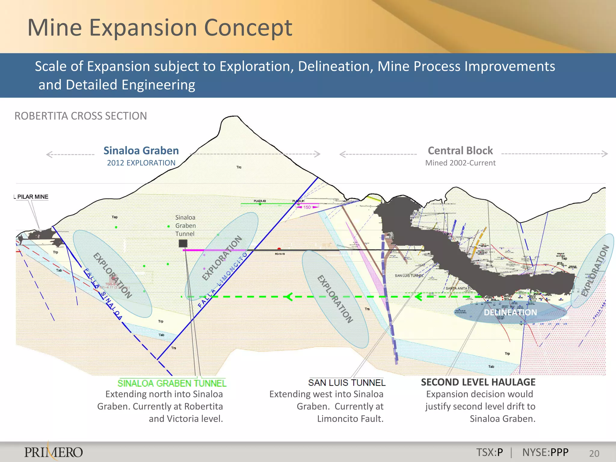 Mine Expansion Concept
   Scale of Expansion subject to Exploration, Delineation, Mine Process Improvements
   and Detailed Engineering
ROBERTITA CROSS SECTION

               Sinaloa Graben                                                 Central Block
                2012 EXPLORATION                                             Mined 2002-Current




                                Sinaloa
                                Graben
                                Tunnel




                                                                                            DELINEATION




                                                                             SECOND LEVEL HAULAGE
               Extending north into Sinaloa    Extending west into Sinaloa   Expansion decision would
              Graben. Currently at Robertita         Graben. Currently at    justify second level drift to
                         and Victoria level.              Limoncito Fault.               Sinaloa Graben.


                                                                                          TSX:P | NYSE:PPP   20
 