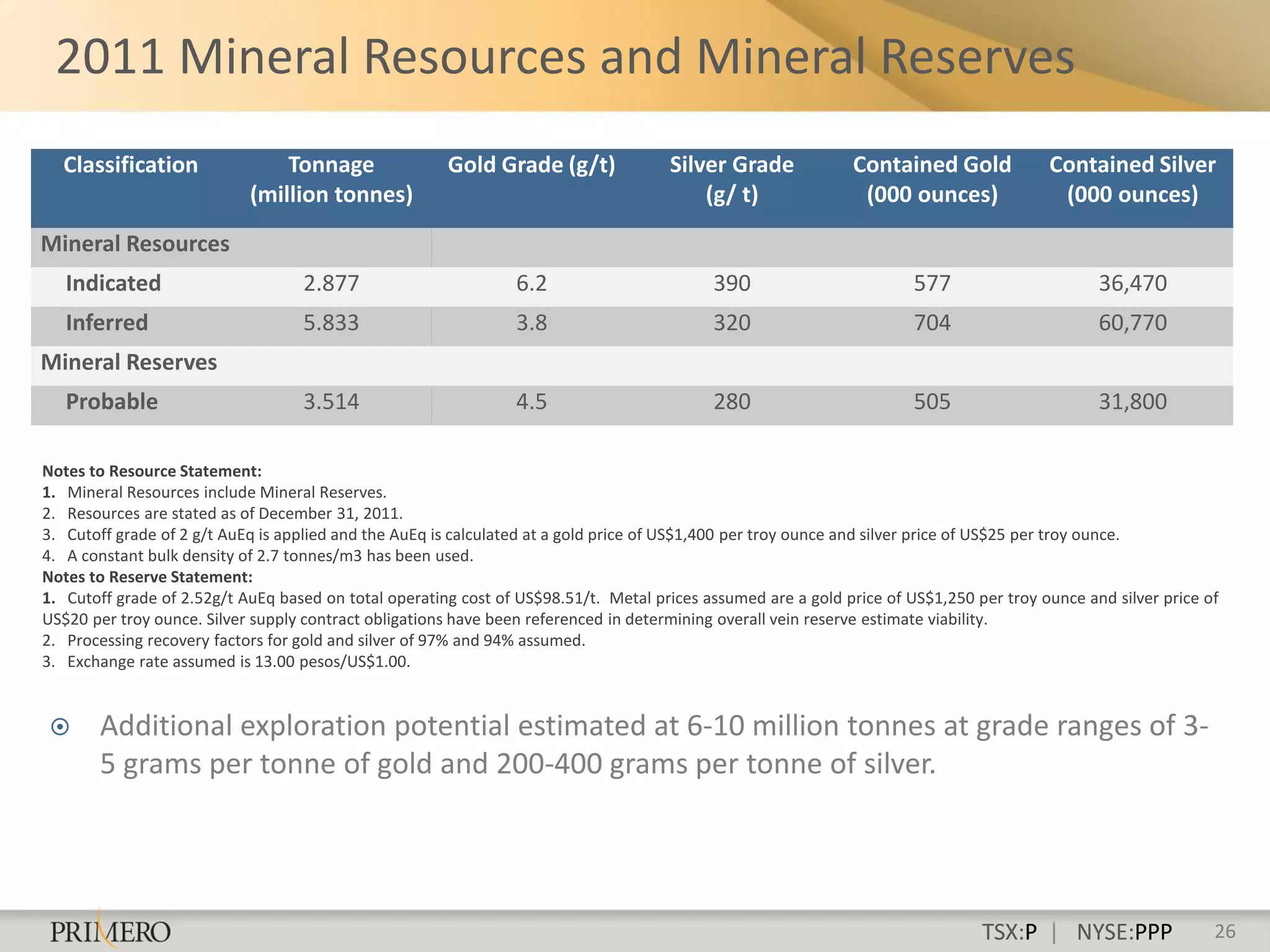2011 Mineral Resources and Mineral Reserves
  Classification                Tonnage                Gold Grade (g/t)              Silver Grade             Contained Gold             Contained Silver
                            (million tonnes)                                             (g/ t)                (000 ounces)               (000 ounces)
Mineral Resources
   Indicated                       2.877                        6.2                        390                         577                      36,470
   Inferred                        5.833                        3.8                        320                         704                      60,770
Mineral Reserves
   Probable                        3.514                        4.5                        280                         505                      31,800

Notes to Resource Statement:
1. Mineral Resources include Mineral Reserves.
2. Resources are stated as of December 31, 2011.
3. Cutoff grade of 2 g/t AuEq is applied and the AuEq is calculated at a gold price of US$1,400 per troy ounce and silver price of US$25 per troy ounce.
4. A constant bulk density of 2.7 tonnes/m3 has been used.
Notes to Reserve Statement:
1. Cutoff grade of 2.52g/t AuEq based on total operating cost of US$98.51/t. Metal prices assumed are a gold price of US$1,250 per troy ounce and silver price of
US$20 per troy ounce. Silver supply contract obligations have been referenced in determining overall vein reserve estimate viability.
2. Processing recovery factors for gold and silver of 97% and 94% assumed.
3. Exchange rate assumed is 13.00 pesos/US$1.00.


      Additional exploration potential estimated at 6-10 million tonnes at grade ranges of 3-
       5 grams per tonne of gold and 200-400 grams per tonne of silver.




                                                                                                                                TSX:P | NYSE:PPP                26
 
