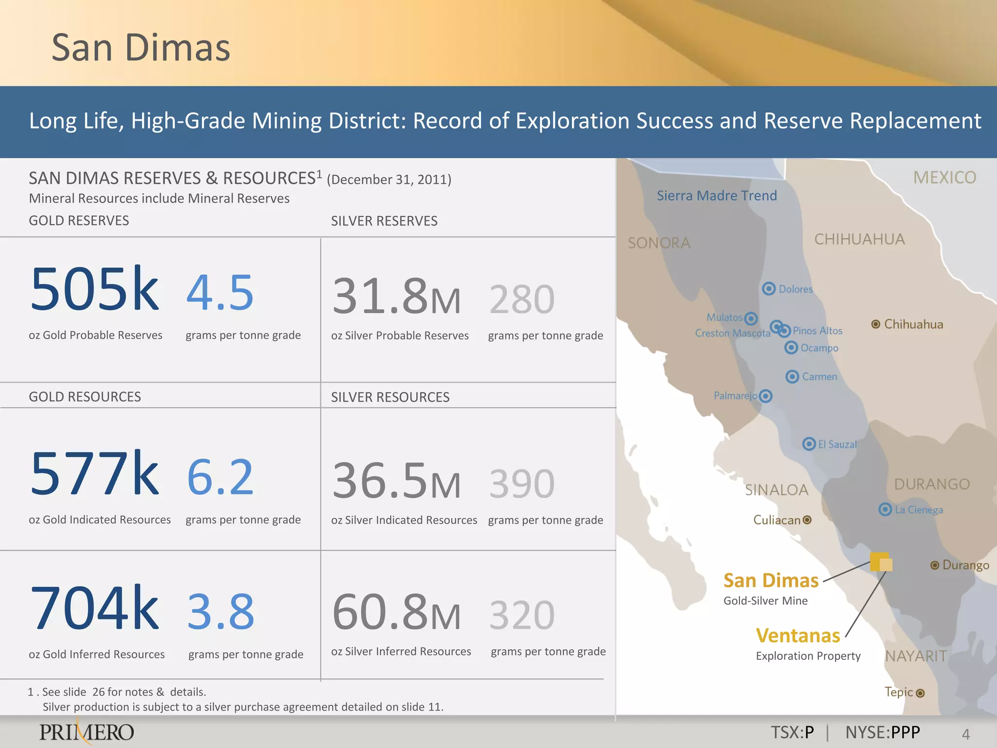 San Dimas
Long Life, High-Grade Mining District: Record of Exploration Success and Reserve Replacement

SAN DIMAS RESERVES & RESOURCES1 (December 31, 2011)                                                                                                       MEXICO
Mineral Resources include Mineral Reserves                                                                          Sierra Madre Trend
GOLD RESERVES                                                SILVER RESERVES




505k 4.5
oz Gold Probable Reserves       grams per tonne grade
                                                             31.8M 280
                                                             oz Silver Probable Reserves    grams per tonne grade



GOLD RESOURCES                                               SILVER RESOURCES




577k 6.2
oz Gold Indicated Resources     grams per tonne grade
                                                             36.5M 390
                                                             oz Silver Indicated Resources grams per tonne grade




                                                                                                                             San Dimas
704k 3.8
oz Gold Inferred Resources      grams per tonne grade
                                                             60.8M 320
                                                             oz Silver Inferred Resources   grams per tonne grade
                                                                                                                             Gold-Silver Mine


                                                                                                                                   Ventanas
                                                                                                                                   Exploration Property

1 . See slide 26 for notes & details.
    Silver production is subject to a silver purchase agreement detailed on slide 11.

                                                                                                                                     TSX:P | NYSE:PPP         4
 