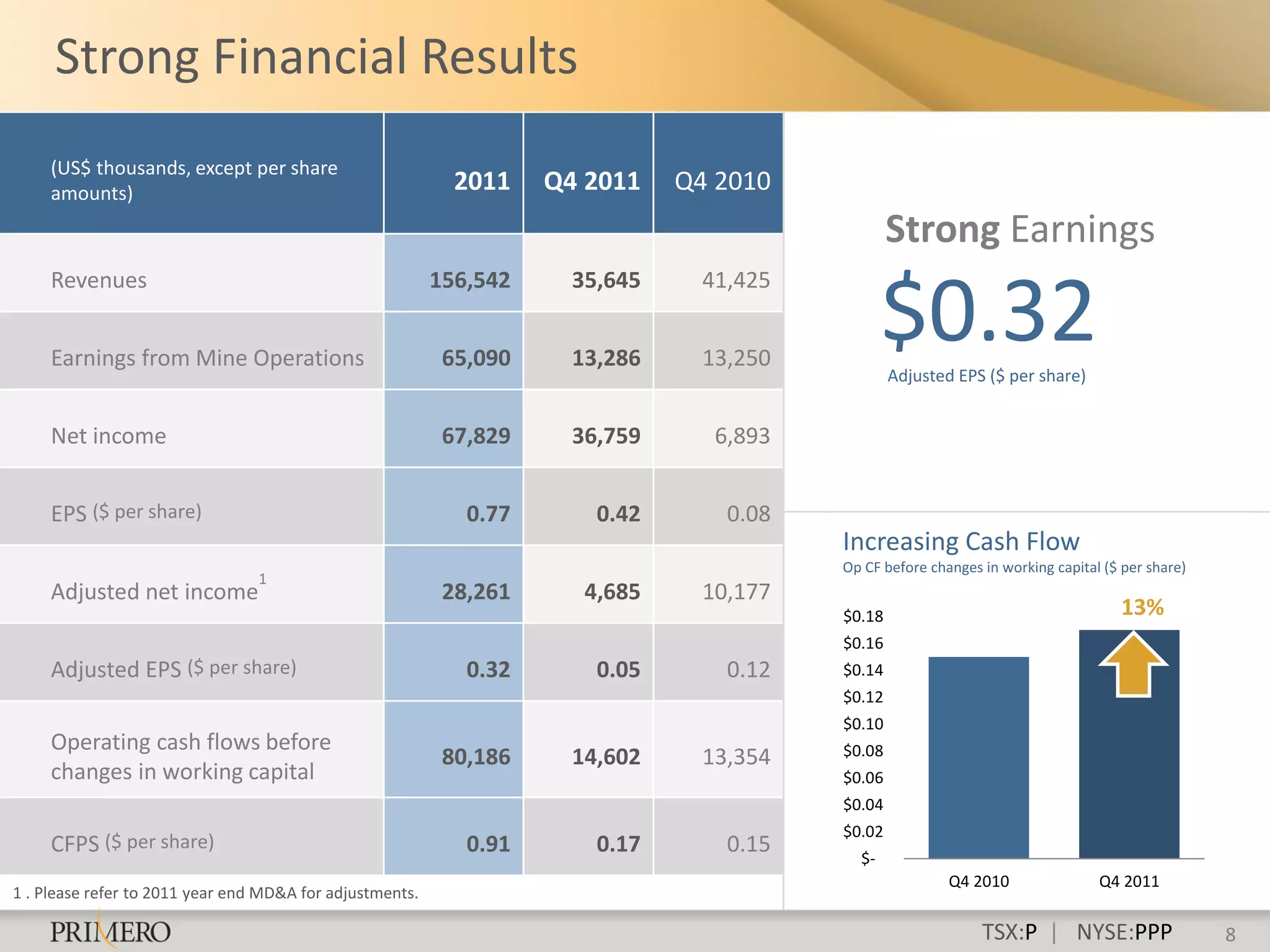 Strong Financial Results
     (US$ thousands, except per share
     amounts)                                               2011    Q4 2011    Q4 2010
                                                                                                  Strong Earnings
     Revenues                                             156,542     35,645     41,425


     Earnings from Mine Operations                         65,090     13,286     13,250
                                                                                                 $0.32
                                                                                                  Adjusted EPS ($ per share)


     Net income                                            67,829     36,759      6,893


     EPS ($ per share)                                       0.77       0.42       0.08
                                                                                          Increasing Cash Flow
                                                                                          Op CF before changes in working capital ($ per share)
                                 1
     Adjusted net income                                   28,261      4,685     10,177
                                                                                          $0.18                                     13%
                                                                                          $0.16
     Adjusted EPS ($ per share)                              0.32       0.05       0.12   $0.14
                                                                                          $0.12
                                                                                          $0.10
     Operating cash flows before                                                          $0.08
                                                           80,186     14,602     13,354
     changes in working capital                                                           $0.06
                                                                                          $0.04
                                                                                          $0.02
     CFPS ($ per share)                                      0.91       0.17       0.15     $-
                                                                                                          Q4 2010                Q4 2011
1 . Please refer to 2011 year end MD&A for adjustments.

                                                                                                               TSX:P | NYSE:PPP                   8
 
