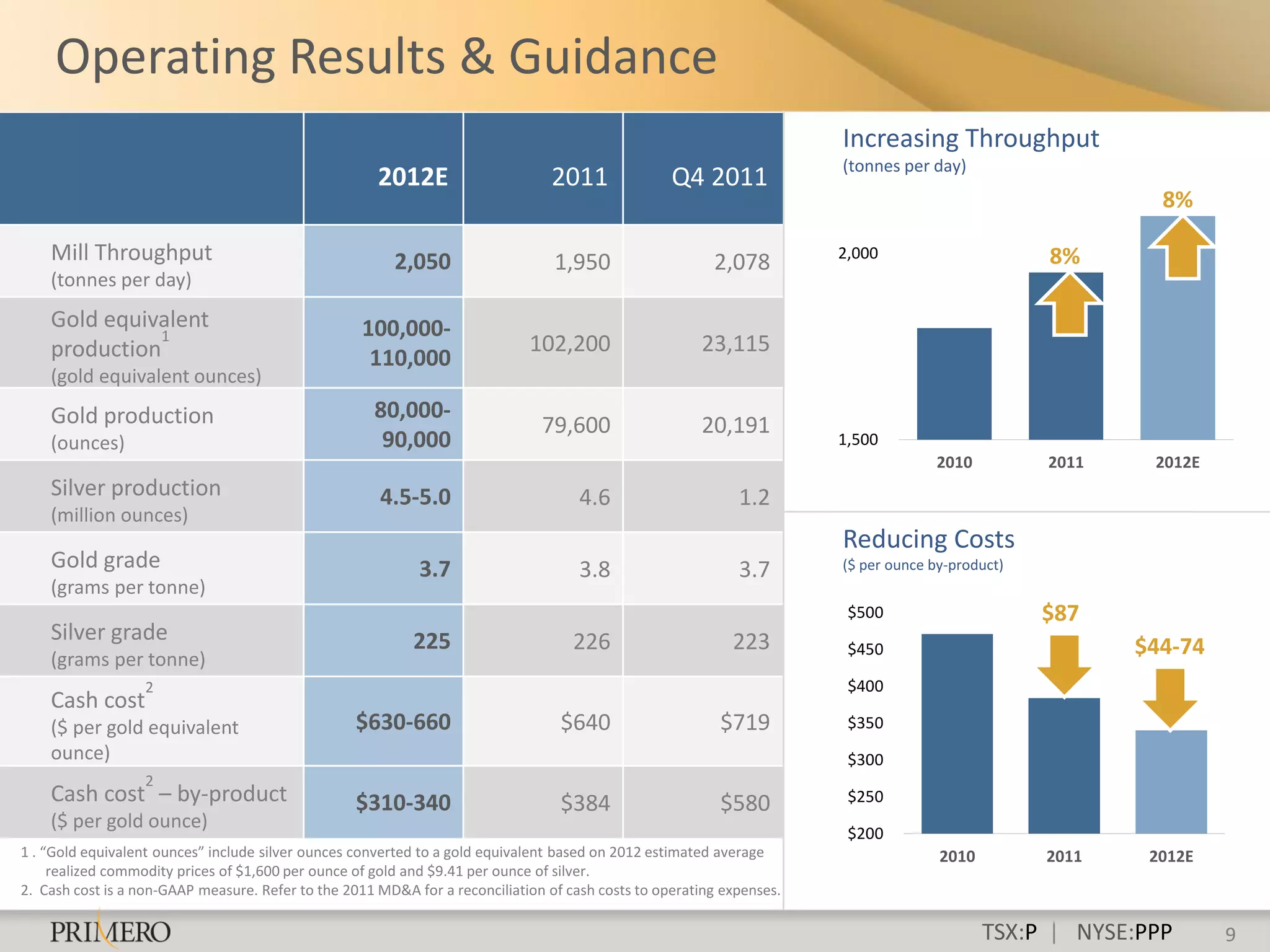 Operating Results & Guidance
                                                                                                                       Increasing Throughput
                                                                                                                       (tonnes per day)
                                                      2012E                     2011               Q4 2011
                                                                                                                                                           8%

    Mill Throughput                                      2,050                   1,950                   2,078         2,000                      8%
    (tonnes per day)
    Gold equivalent                                 100,000-
               1
    production                                                               102,200                   23,115
                                                     110,000
    (gold equivalent ounces)
    Gold production                                  80,000-
                                                                               79,600                  20,191
    (ounces)                                          90,000                                                           1,500
                                                                                                                                     2010         2011    2012E
    Silver production                                 4.5-5.0                        4.6                     1.2
    (million ounces)
                                                                                                                       Reducing Costs
    Gold grade                                              3.7                      3.8                     3.7       ($ per ounce by-product)
    (grams per tonne)
                                                                                                                        $500                      $87
    Silver grade                                           225                      226                     223
    (grams per tonne)
                                                                                                                        $450                             $44-74
                   2                                                                                                    $400
    Cash cost
    ($ per gold equivalent                         $630-660                       $640                    $719          $350
    ounce)                                                                                                              $300
                   2
    Cash cost – by-product                         $310-340                       $384                    $580          $250
    ($ per gold ounce)
                                                                                                                        $200
1 . “Gold equivalent ounces” include silver ounces converted to a gold equivalent based on 2012 estimated average                    2010         2011    2012E
     realized commodity prices of $1,600 per ounce of gold and $9.41 per ounce of silver.
2. Cash cost is a non-GAAP measure. Refer to the 2011 MD&A for a reconciliation of cash costs to operating expenses.

                                                                                                                                            TSX:P | NYSE:PPP      9
 