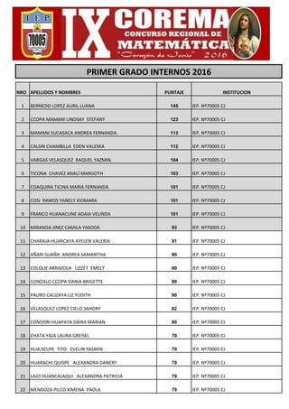 NRO APELLIDOS Y NOMBRES PUNTAJE INSTITUCION
1 BERNEDO LOPEZ AURIL LUANA 145 IEP. Nº70005 CJ
2 CCOPA MAMANI LINDSAY STEFANY 123 IEP. Nº70005 CJ
3 MAMANI SUCASACA ANDREA FERNANDA. 113 IEP. Nº70005 CJ
4 CALSIN CHAMBILLA EDEN VALESKA 112 IEP. Nº70005 CJ
5 VARGAS VELASQUEZ RAQUEL YAZMIN. 104 IEP. Nº70005 CJ
6 TICONA CHAVEZ ANALÍ MARGOTH 103 IEP. Nº70005 CJ
7 COAQUIRA TICINA MARIA FERNANDA 101 IEP. Nº70005 CJ
8 COSI RAMOS YANELY XIOMARA 101 IEP. Nº70005 CJ
9 FRANCO HUANACUNE ADAIA VELINDA 101 IEP. Nº70005 CJ
10 MIRANDA JINEZ CAMILA YASODA 93 IEP. Nº70005 CJ
11 CHARAJA HUARCAYA AYELEN VALERIA 91 IEP. Nº70005 CJ
12 AÑARI SUAÑA ANDREA SAMANTHA 90 IEP. Nº70005 CJ
13 COLQUE ARRAZOLA LIZZET EMELY 90 IEP. Nº70005 CJ
14 GONZALO CCOPA DANIA BRIGETTE 90 IEP. Nº70005 CJ
15 PAURO CALIZAYA LIZ YUDITH 90 IEP. Nº70005 CJ
16 VELASQUEZ LOPEZ CIELO SAHORY 82 IEP. Nº70005 CJ
17 CONDORI HUAPAYA DAIRA MARIAN 80 IEP. Nº70005 CJ
18 CHATA YAJA LAURA GREISEL 79 IEP. Nº70005 CJ
19 HUA.SCUPE TITO EVELIN YASMIN 79 IEP. Nº70005 CJ
20 HUARACHI QUISPE ALEXANDRA DANERY 79 IEP. Nº70005 CJ
21 LAJO HUANCALAQUI ALEXANDRA PATRICIA 79 IEP. Nº70005 CJ
22 MENDOZA PILCO XIMENA PAOLA 79 IEP. Nº70005 CJ
PRIMER GRADO INTERNOS 2016
 