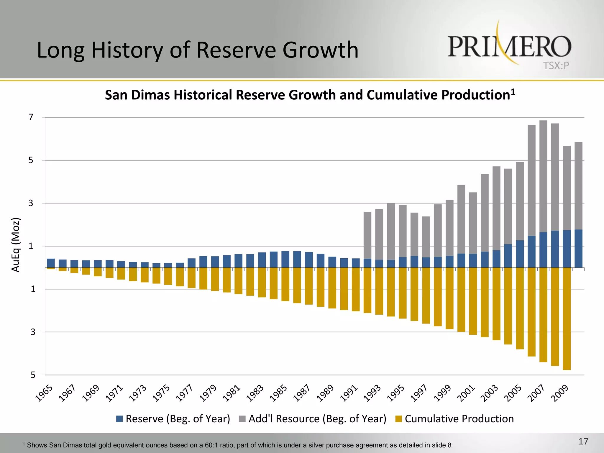 Long History of Reserve Growth                                                                                                                  TSX:P

                                          San Dimas Historical Reserve Growth and Cumulative Production1
                 7



                 5



                 3
AuEq (Moz)




                 1



                  1



                  3



                  5



                                                 Reserve (Beg. of Year)                   Add'l Resource (Beg. of Year)                       Cumulative Production
             1   Shows San Dimas total gold equivalent ounces based on a 60:1 ratio, part of which is under a silver purchase agreement as detailed in slide 8                17
 