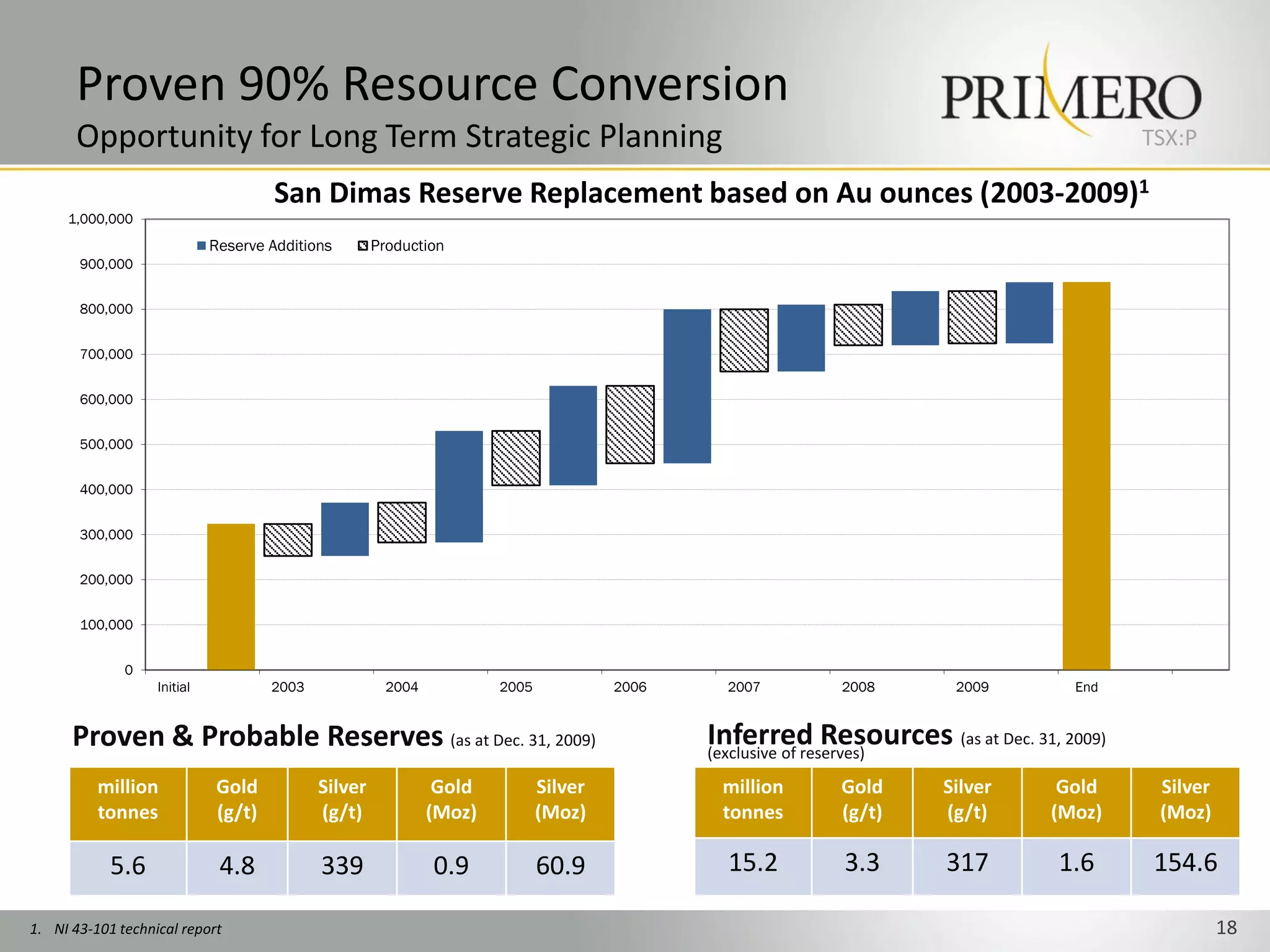 Proven 90% Resource Conversion
       Opportunity for Long Term Strategic Planning                                                                                     TSX:P

                                      San Dimas Reserve Replacement based on Au ounces (2003-2009)1
     1,000,000
                             Reserve Additions       Production
       900,000


       800,000


       700,000


       600,000


       500,000


       400,000


       300,000


       200,000


       100,000


              0
                   Initial           2003              2004           2005            2006     2007       2008       2009        End


      Proven & Probable Reserves (as at Dec. 31, 2009)                                       Inferred Resources (as at Dec. 31, 2009)
                                                                                             (exclusive of reserves)
          million            Gold           Silver             Gold          Silver           million     Gold      Silver      Gold     Silver
          tonnes             (g/t)          (g/t)             (Moz)          (Moz)            tonnes      (g/t)     (g/t)      (Moz)     (Moz)

            5.6               4.8           339               0.9            60.9              15.2       3.3       317         1.6      154.6

1. NI 43-101 technical report                                                                                                                     18
 