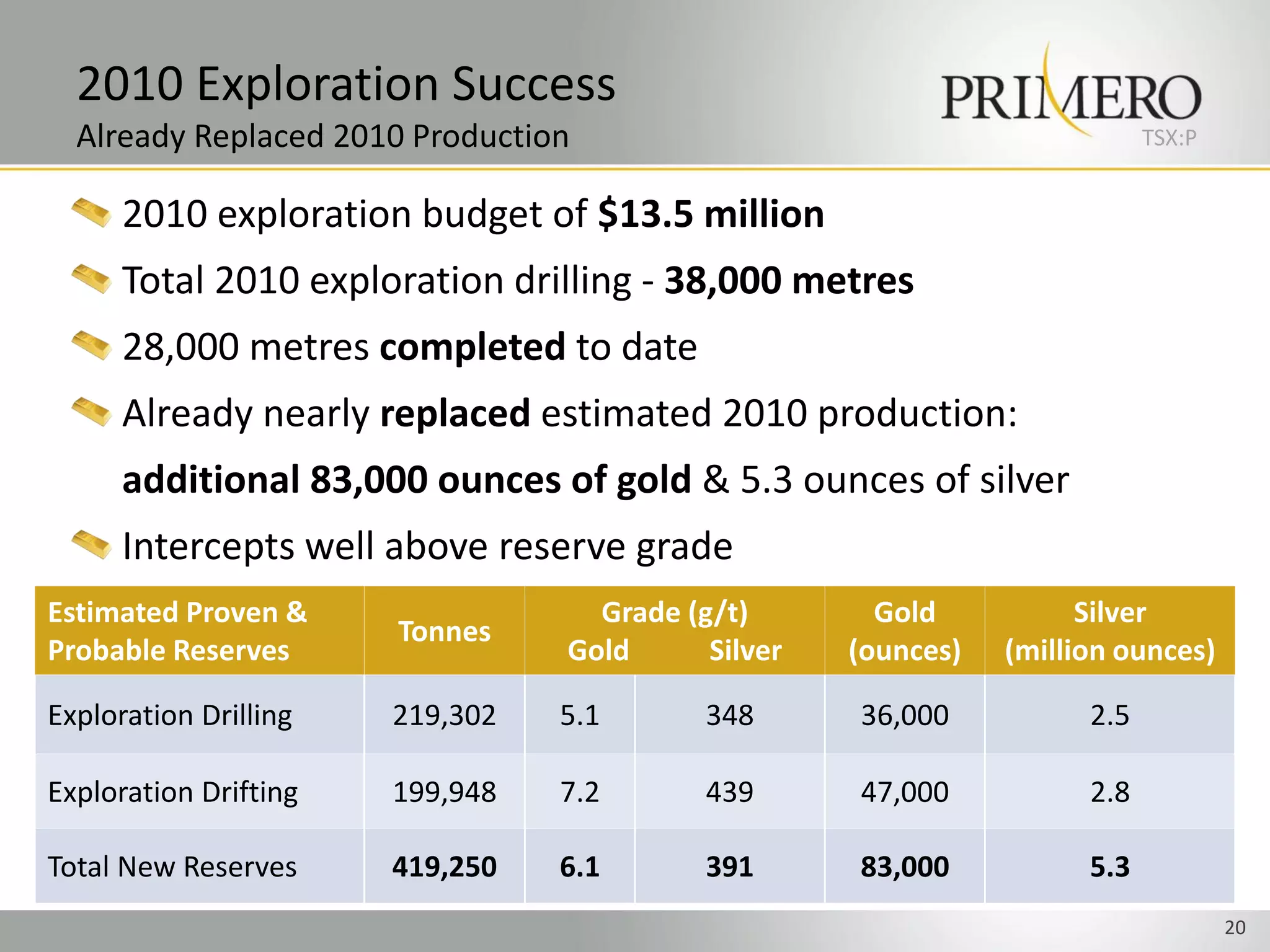 2010 Exploration Success
  Already Replaced 2010 Production                                         TSX:P


      2010 exploration budget of $13.5 million
      Total 2010 exploration drilling - 38,000 metres
      28,000 metres completed to date
      Already nearly replaced estimated 2010 production:
      additional 83,000 ounces of gold & 5.3 ounces of silver
      Intercepts well above reserve grade
Estimated Proven &                 Grade (g/t)        Gold           Silver
                       Tonnes
Probable Reserves                Gold      Silver   (ounces)   (million ounces)

Exploration Drilling   219,302   5.1       348      36,000           2.5

Exploration Drifting   199,948   7.2       439      47,000           2.8

Total New Reserves     419,250   6.1       391      83,000           5.3
                                                                                   20
 