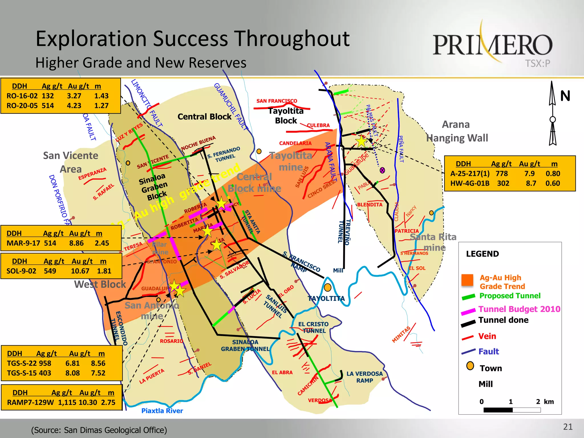Exploration Success Throughout
       Higher Grade and New Reserves                                                                                                                     TSX:P
 DDH     Ag g/t Au g/t m
RO-16-02 132
RO-20-05 514
                3.27
                4.23
                       1.43
                       1.27
                                                                     SAN FRANCISCO                                                                                 N
                                                                        Tayoltita
                                                  Central Block          Block          CULEBRA                                      Arana
                                                                              CANDELARIA
                                                                                                                                   Hanging Wall
          San Vicente                                                 Tayoltita
                                                                                                                                        DDH       Ag g/t Au g/t m
             Area                                                       mine
                                                                                                                                       A-25-217(1) 778    7.9 0.80
                                                                Central
                                                                                                                                       HW-4G-01B 302      8.7 0.60
                                                              Block mine
                                                                                                           BLENDITA




                     CORONADO                                                                                         PATRICIA
DDH      Ag g/t Au g/t m
                                                                                                                           Santa Rita
MAR-9-17 514    8.86 2.45              Pilar
                                       mine
                                                                                                                               mine
                                                                                                                       5 HERMANOS         LEGEND
 DDH     Ag g/t Au g/t m             S. ANTONIO
                                                                                                                          EL SOL
SOL-9-02 549    10.67 1.81                                                                        Mill
                                                                                                                                              Ag-Au High
                  West Block        GUADALUPE                                                                                                 Grade Trend
                                                                                        TAYOLTITA                                             Proposed Tunnel
                                San Antonio                                                                                                  Tunnel Budget 2010
                                   mine                                                                                                      Tunnel done
                                                                                      EL CRISTO
                                                                                       TUNNEL
                                         ROSARIO
                                                                                                                                             Vein
                                                               SINALOA
                                                            GRABEN TUNNEL
DDH     Ag g/t    Au g/t m                                                                                                                   Fault
TGS-S-22 958     6.81 8.56
                                                                            EL ABRA
                                                                                                                                              Town
TGS-S-15 403     8.08 7.52                                                                               LA VERDOSA
                                                                                                            RAMP
                                                                                                                                             Mill
 DDH      Ag g/t Au g/t m
                                                                                        VERDOSA                                               0      1      2 km
RAMP7-129W 1,115 10.30 2.75
                                    Piaxtla River


      (Source: San Dimas Geological Office)                                                                                                                          21
 