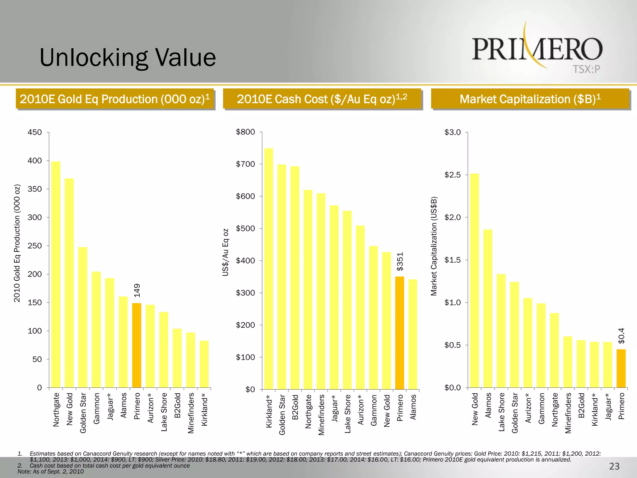 Unlocking Value                                                                                                                                                                                                                                                                                                                                                                                                                          TSX:P

                           2010E Gold Eq Production (000 oz)1                                                                                                                                 2010E Cash Cost ($/Au Eq oz)1,2                                                                                                                                                Market Capitalization ($B)1

                                   450                                                                                                                                                        $800                                                                                                                                                                        $3.0


                                   400                                                                                                                                                        $700
                                                                                                                                                                                                                                                                                                                                                                          $2.5
                                   350
2010 Gold Eq Production (000 oz)




                                                                                                                                                                                              $600




                                                                                                                                                                                                                                                                                                                                           Market Capitalization (US$B)
                                   300                                                                                                                                                                                                                                                                                                                                    $2.0
                                                                                                                                                                               US$/Au Eq oz   $500

                                   250




                                                                                                                                                                                                                                                                                                                        $351
                                                                                                                                                                                              $400                                                                                                                                                                        $1.5
                                   200
                                                                                                          149




                                                                                                                                                                                              $300
                                   150                                                                                                                                                                                                                                                                                                                                    $1.0

                                                                                                                                                                                              $200
                                   100




                                                                                                                                                                                                                                                                                                                                                                                                                                                                                                             $0.4
                                                                                                                                                                                                                                                                                                                                                                          $0.5
                                    50                                                                                                                                                        $100


                                     0                                                                                                                                                         $0                                                                                                                                                                         $0.0
                                                                                                          Primero




                                                                                                                                                                                                                                                                                                                                                                                                                                                                                                             Primero
                                                                                                                               Lake Shore




                                                                                                                                                                                                                                                                                                                                                                                                     Lake Shore
                                                     New Gold




                                                                                                 Alamos




                                                                                                                                                                                                                                                                                                                                                                                            Alamos
                                                                Golden Star




                                                                                                                                                                                                                                                                                                                                                                                 New Gold
                                                                                                                    Aurizon*




                                                                                                                                                                                                                                                                                                                                                                                                                  Golden Star
                                                                                                                                                                                                                                                                                                                                                                                                                                Aurizon*
                                         Northgate




                                                                                                                                                     Minefinders




                                                                                                                                                                                                                                                                                                                                                                                                                                                    Northgate
                                                                                                                                                                                                                                                                                                                                                                                                                                                                Minefinders
                                                                              Gammon




                                                                                                                                                                                                                                                                                                                                                                                                                                           Gammon
                                                                                                                                                                   Kirkland*




                                                                                                                                                                                                                                                                                                                                                                                                                                                                                       Kirkland*
                                                                                                                                            B2Gold




                                                                                                                                                                                                                                                                                                                                                                                                                                                                              B2Gold
                                                                                       Jaguar*




                                                                                                                                                                                                                                                                                                                                                                                                                                                                                                   Jaguar*
                                                                                                                                                                                                                                                                                         Aurizon*



                                                                                                                                                                                                                                                                                                                        Primero
                                                                                                                                                                                                                                                                                                                                  Alamos
                                                                                                                                                                                                                 Golden Star




                                                                                                                                                                                                                                                                                                             New Gold
                                                                                                                                                                                                                                                                            Lake Shore
                                                                                                                                                                                                                                        Northgate
                                                                                                                                                                                                                                                    Minefinders




                                                                                                                                                                                                                                                                                                    Gammon
                                                                                                                                                                                                     Kirkland*


                                                                                                                                                                                                                               B2Gold



                                                                                                                                                                                                                                                                  Jaguar*




                   1.  Estimates based on Canaccord Genuity research (except for names noted with “*” which are based on company reports and street estimates); Canaccord Genuity prices: Gold Price: 2010: $1,215, 2011: $1,200, 2012:
                       $1,100, 2013: $1,000, 2014: $900, LT: $900; Silver Price: 2010: $18.80, 2011: $19.00, 2012: $18.00, 2013: $17.00, 2014: $16.00, LT: $16.00; Primero 2010E gold equivalent production is annualized.
                   2. Cash cost based on total cash cost per gold equivalent ounce
                   Note: As of Sept. 2, 2010
                                                                                                                                                                                                                                                                                                                                                                                                                                                                                                       23
 