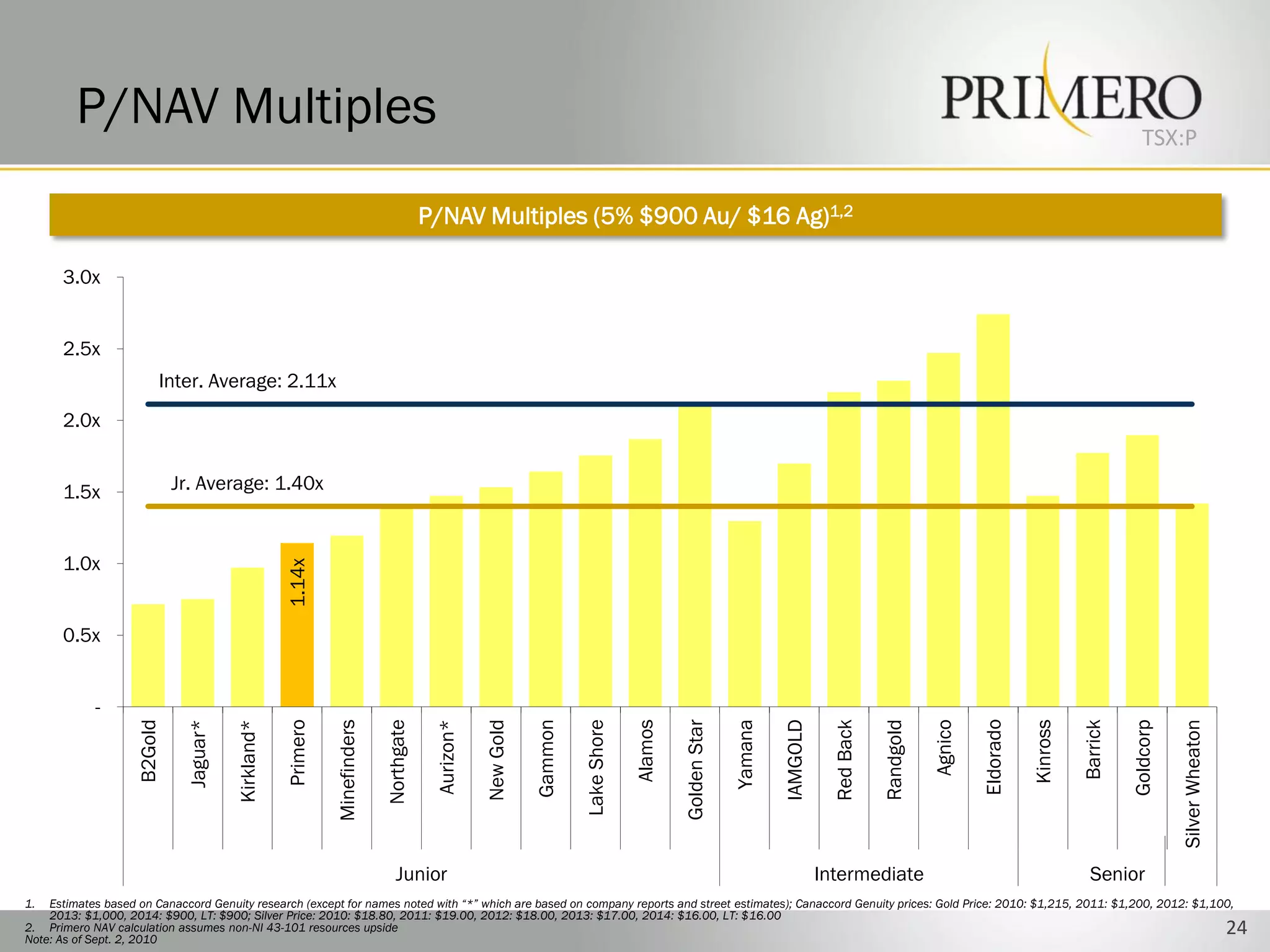 P/NAV Multiples                                                                                                                                                                                                                          TSX:P


                                                                                        P/NAV Multiples (5% $900 Au/ $16 Ag)1,2

      3.0x


      2.5x
                         Inter. Average: 2.11x
      2.0x


      1.5x                   Jr. Average: 1.40x


      1.0x
                                                    1.14x




      0.5x


            -




                                                                                                                                                                                                                Eldorado
                                                                                                               Gammon
                                                    Primero
                    B2Gold

                              Jaguar*




                                                                                                                                     Alamos



                                                                                                                                                            Yamana




                                                                                                                                                                                            Randgold
                                                                            Northgate




                                                                                                                                                                                                       Agnico
                                                                                                    New Gold



                                                                                                                        Lake Shore
                                                              Minefinders



                                                                                         Aurizon*




                                                                                                                                              Golden Star



                                                                                                                                                                     IAMGOLD

                                                                                                                                                                                 Red Back




                                                                                                                                                                                                                           Kinross

                                                                                                                                                                                                                                     Barrick
                                        Kirkland*




                                                                                                                                                                                                                                                          Silver Wheaton
                                                                                                                                                                                                                                               Goldcorp
                                                                                Junior                                                                                         Intermediate                                            Senior
1.  Estimates based on Canaccord Genuity research (except for names noted with “*” which are based on company reports and street estimates); Canaccord Genuity prices: Gold Price: 2010: $1,215, 2011: $1,200, 2012: $1,100,
    2013: $1,000, 2014: $900, LT: $900; Silver Price: 2010: $18.80, 2011: $19.00, 2012: $18.00, 2013: $17.00, 2014: $16.00, LT: $16.00
2. Primero NAV calculation assumes non-NI 43-101 resources upside
Note: As of Sept. 2, 2010
                                                                                                                                                                                                                                                                           24
 