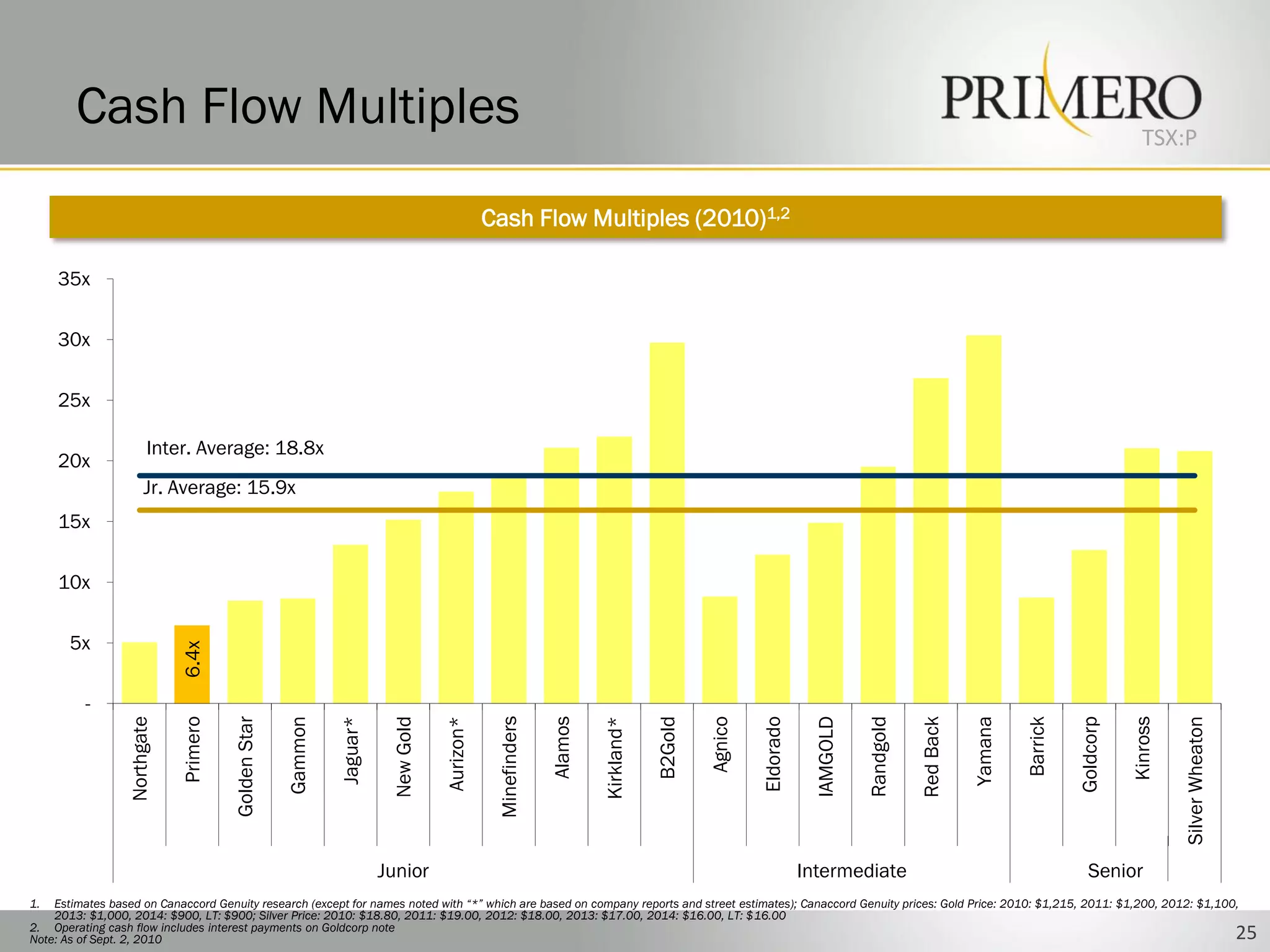 Cash Flow Multiples                                                                                                                                                                                                       TSX:P


                                                                                               Cash Flow Multiples (2010)1,2

     35x

     30x

     25x

                        Inter. Average: 18.8x
     20x
                       Jr. Average: 15.9x
     15x

     10x

       5x
                             6.4x




          -
                                                                                                Minefinders
                                                              Jaguar*
                             Primero




                                                                                                              Alamos




                                                                                                                                                                           Randgold
                                                                                                                                   B2Gold
                                                                         New Gold




                                                                                                                                                                                                 Yamana
                 Northgate




                                                                                                                                            Agnico




                                                                                                                                                                                                                               Kinross
                                                                                    Aurizon*




                                                                                                                                                     Eldorado

                                                                                                                                                                 IAMGOLD
                                       Golden Star




                                                                                                                       Kirkland*




                                                                                                                                                                                      Red Back




                                                                                                                                                                                                                                         Silver Wheaton
                                                     Gammon




                                                                                                                                                                                                          Barrick

                                                                                                                                                                                                                    Goldcorp
                                                                        Junior                                                                                  Intermediate                                           Senior
1.  Estimates based on Canaccord Genuity research (except for names noted with “*” which are based on company reports and street estimates); Canaccord Genuity prices: Gold Price: 2010: $1,215, 2011: $1,200, 2012: $1,100,
    2013: $1,000, 2014: $900, LT: $900; Silver Price: 2010: $18.80, 2011: $19.00, 2012: $18.00, 2013: $17.00, 2014: $16.00, LT: $16.00
2. Operating cash flow includes interest payments on Goldcorp note
Note: As of Sept. 2, 2010                                                                                                                                                                                                                                 25
 