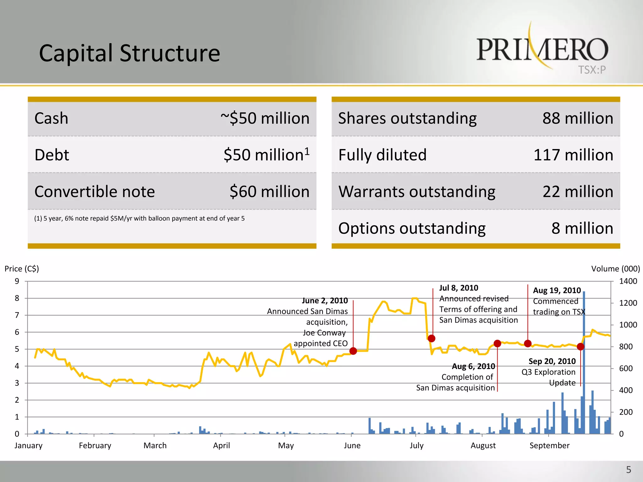 Capital Structure                                                                                                                                    TSX:P


        Cash                                                          ~$50 million                  Shares outstanding                            88 million

        Debt                                                           $50 million1                 Fully diluted                               117 million

        Convertible note                                                 $60 million                Warrants outstanding                          22 million
        (1) 5 year, 6% note repaid $5M/yr with balloon payment at end of year 5
                                                                                                    Options outstanding                             8 million

Price (C$)                                                                                                                                                      Volume (000)
   9                                                                                                                                                                  1400
                                                                                                                     Jul 8, 2010               Aug 19, 2010
  8                                                                                       June 2, 2010               Announced revised         Commenced              1200
                                                                                  Announced San Dimas                Terms of offering and     trading on TSX
  7
                                                                                           acquisition,              San Dimas acquisition
                                                                                                                                                                      1000
  6                                                                                       Joe Conway
                                                                                        appointed CEO                                                                 800
  5
                                                                                                                                              Sep 20, 2010
  4                                                                                                                    Aug 6, 2010                                    600
                                                                                                                                             Q3 Exploration
                                                                                                                     Completion of
  3                                                                                                                                                 Update
                                                                                                               San Dimas acquisition                                  400
  2
                                                                                                                                                                      200
  1
  0                                                                                                                                                                   0
  January              February             March                   April           May               June    July           August            September

                                                                                                                                                                          5
 