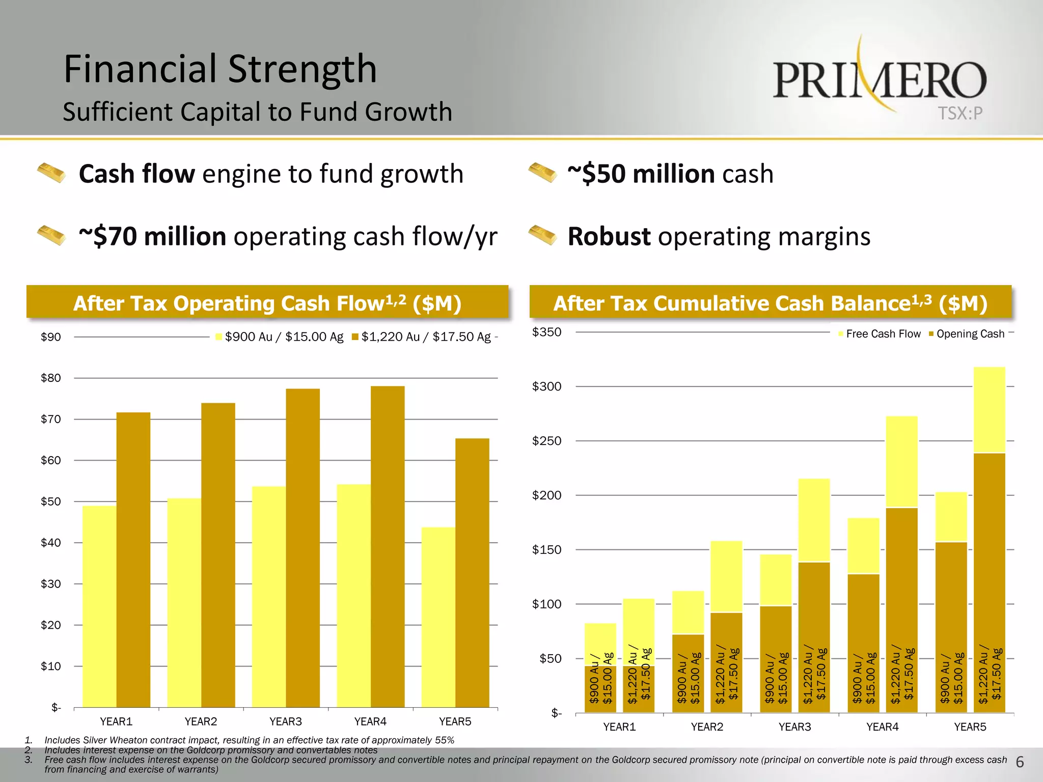 Financial Strength
           Sufficient Capital to Fund Growth                                                                                                                                                                                             TSX:P


            Cash flow engine to fund growth                                                                                  ~$50 million cash

            ~$70 million operating cash flow/yr                                                                              Robust operating margins

           After Tax Operating Cash Flow1,2 ($M)                                                                         After Tax Cumulative Cash Balance1,3 ($M)
     $90                                      $900 Au / $15.00 Ag            $1,220 Au / $17.50 Ag                  $350                                                                                       Free Cash Flow            Opening Cash


     $80
                                                                                                                    $300

     $70
                                                                                                                    $250
     $60


     $50
                                                                                                                    $200


     $40
                                                                                                                    $150

     $30
                                                                                                                    $100
     $20
                                                                                                                                             $1,220 Au /




                                                                                                                                                                       $1,220 Au /




                                                                                                                                                                                                 $1,220 Au /




                                                                                                                                                                                                                           $1,220 Au /




                                                                                                                                                                                                                                                     $1,220 Au /
                                                                                                                                              $17.50 Ag




                                                                                                                                                                        $17.50 Ag




                                                                                                                                                                                                  $17.50 Ag




                                                                                                                                                                                                                            $17.50 Ag




                                                                                                                                                                                                                                                      $17.50 Ag
                                                                                                                      $50
                                                                                                                                 $15.00 Ag




                                                                                                                                                           $15.00 Ag




                                                                                                                                                                                     $15.00 Ag




                                                                                                                                                                                                               $15.00 Ag




                                                                                                                                                                                                                                         $15.00 Ag
                                                                                                                                 $900 Au /




                                                                                                                                                           $900 Au /




                                                                                                                                                                                     $900 Au /




                                                                                                                                                                                                               $900 Au /




                                                                                                                                                                                                                                         $900 Au /
     $10


      $-
                                                                                                                        $-
                 YEAR1               YEAR2              YEAR3              YEAR4               YEAR5                                  YEAR1                     YEAR2                     YEAR3                     YEAR4                     YEAR5
1.   Includes Silver Wheaton contract impact, resulting in an effective tax rate of approximately 55%
2.   Includes interest expense on the Goldcorp promissory and convertables notes
3.   Free cash flow includes interest expense on the Goldcorp secured promissory and convertible notes and principal repayment on the Goldcorp secured promissory note (principal on convertible note is paid through excess cash                                  6
     from financing and exercise of warrants)
 