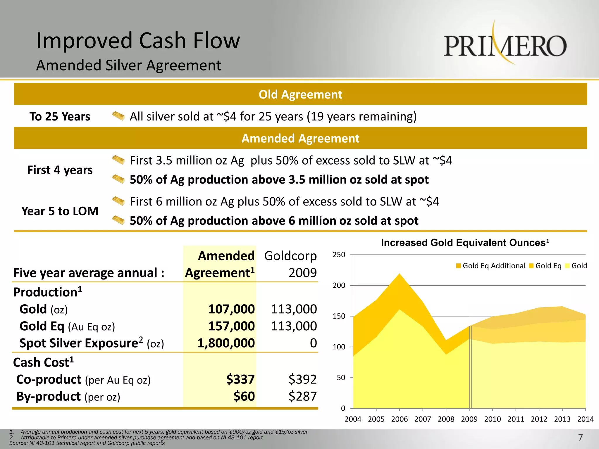 Improved Cash Flow
          Amended Silver Agreement
                                                                                                Old Agreement
       To 25 Years                            All silver sold at ~$4 for 25 years (19 years remaining)
                                                                                          Amended Agreement
                                              First 3.5 million oz Ag plus 50% of excess sold to SLW at ~$4
      First 4 years
                                              50% of Ag production above 3.5 million oz sold at spot
                                              First 6 million oz Ag plus 50% of excess sold to SLW at ~$4
    Year 5 to LOM
                                              50% of Ag production above 6 million oz sold at spot
                                                                                                                                Increased Gold Equivalent Ounces1
                                                                      Amended Goldcorp                                 250
                                                                                                                                                  Gold Eq Additional   Gold Eq   Gold
 Five year average annual :                                         Agreement1    2009
                                                                                                                       200
 Production1
  Gold (oz)                                                                107,000                   113,000           150
  Gold Eq (Au Eq oz)                                                       157,000                   113,000
  Spot Silver Exposure2 (oz)                                             1,800,000                         0           100

 Cash Cost1
 Co-product (per Au Eq oz)                                                          $337                    $392       50

 By-product (per oz)                                                                 $60                    $287
                                                                                                                        0
                                                                                                                         2004 2005 2006 2007 2008 2009 2010 2011 2012 2013 2014
1. Average annual production and cash cost for next 5 years, gold equivalent based on $900/oz gold and $15/oz silver
2. Attributable to Primero under amended silver purchase agreement and based on NI 43-101 report
Source: NI 43-101 technical report and Goldcorp public reports
                                                                                                                                                                                  7
 
