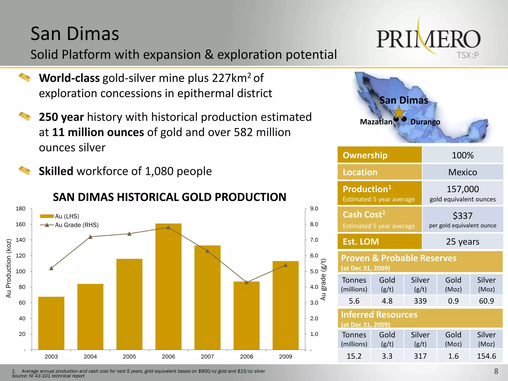 San Dimas
                            Solid Platform with expansion & exploration potential                                                                                                                               TSX:P

                              World-class gold-silver mine plus 227km2 of
                              exploration concessions in epithermal district
                                                                                                                                                                                    San Dimas
                              250 year history with historical production estimated                                                                                            Mazatlan      Durango
                              at 11 million ounces of gold and over 582 million
                              ounces silver
                                                                                                                                                                       Ownership                              100%
                              Skilled workforce of 1,080 people                                                                                                        Location                              Mexico
                                                                                                                                                                       Production1                          157,000
                                    SAN DIMAS HISTORICAL GOLD PRODUCTION                                                                                               Estimated 5 year average       gold equivalent ounces
                      180                                                                                                                       9.0
                                     Au (LHS)                                                                                                                          Cash Cost1                             $337
                      160            Au Grade (RHS)                                                                                             8.0                    Estimated 5 year average       per gold equivalent ounce

                      140                                                                                                                       7.0
                                                                                                                                                                       Est. LOM                             25 years
Au Production (koz)




                      120                                                                                                                       6.0
                                                                                                                                                                       Proven & Probable Reserves




                                                                                                                                                      Au grade (g/t)
                      100                                                                                                                       5.0                    (at Dec 31, 2009)
                                                                                                                                                                       Tonnes       Gold     Silver         Gold       Silver
                      80                                                                                                                        4.0                    (millions)   (g/t)     (g/t)        (Moz)        (Moz)
                      60                                                                                                                        3.0                      5.6         4.8      339            0.9        60.9
                      40                                                                                                                        2.0                    Inferred Resources
                                                                                                                                                                       (at Dec 31, 2009)
                      20                                                                                                                        1.0                    Tonnes       Gold     Silver         Gold       Silver
                                                                                                                                                                       (millions)   (g/t)     (g/t)        (Moz)        (Moz)
                        -                                                                                                                       -
                                 2003             2004              2005              2006              2007              2008           2009                            15.2        3.3      317            1.6       154.6
                  1. Average annual production and cash cost for next 5 years, gold equivalent based on $900/oz gold and $15/oz silver
                  Source: NI 43-101 technical report
                                                                                                                                                                                                                               8
 