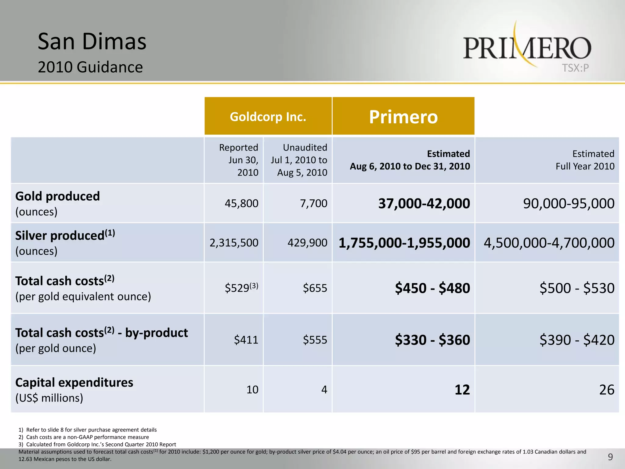 San Dimas
       2010 Guidance                                                                                                                                                                                                           TSX:P



                                                                                       Goldcorp Inc.                                            Primero
                                                                                  Reported                 Unaudited
                                                                                                                                                         Estimated                                                                Estimated
                                                                                    Jun 30,             Jul 1, 2010 to
                                                                                                                                        Aug 6, 2010 to Dec 31, 2010                                                          Full Year 2010
                                                                                      2010                Aug 5, 2010

Gold produced
(ounces)
                                                                                    45,800                         7,700                            37,000-42,000                                              90,000-95,000

Silver produced(1)
(ounces)
                                                                              2,315,500                       429,900              1,755,000-1,955,000 4,500,000-4,700,000

Total cash costs(2)
(per gold equivalent ounce)
                                                                                    $529(3)                          $655                                  $450 - $480                                                $500 - $530

Total cash costs(2) - by-product
(per gold ounce)
                                                                                        $411                         $555                                  $330 - $360                                                $390 - $420

Capital expenditures
(US$ millions)
                                                                                             10                             4                                                      12                                                        26

1) Refer to slide 8 for silver purchase agreement details
2) Cash costs are a non-GAAP performance measure
3) Calculated from Goldcorp Inc.’s Second Quarter 2010 Report
Material assumptions used to forecast total cash costs (1) for 2010 include: $1,200 per ounce for gold; by-product silver price of $4.04 per ounce; an oil price of $95 per barrel and foreign exchange rates of 1.03 Canadian dollars and
12.63 Mexican pesos to the US dollar.                                                                                                                                                                                                         9
 