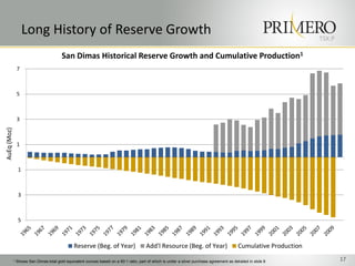 Long History of Reserve Growth                                                                                                                  TSX:P

                                          San Dimas Historical Reserve Growth and Cumulative Production1
                 7



                 5



                 3
AuEq (Moz)




                 1



                  1



                  3



                  5



                                                 Reserve (Beg. of Year)                   Add'l Resource (Beg. of Year)                       Cumulative Production
             1   Shows San Dimas total gold equivalent ounces based on a 60:1 ratio, part of which is under a silver purchase agreement as detailed in slide 8                17
 