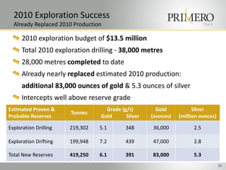 2010 Exploration Success
  Already Replaced 2010 Production                                         TSX:P


      2010 exploration budget of $13.5 million
      Total 2010 exploration drilling - 38,000 metres
      28,000 metres completed to date
      Already nearly replaced estimated 2010 production:
      additional 83,000 ounces of gold & 5.3 ounces of silver
      Intercepts well above reserve grade
Estimated Proven &                 Grade (g/t)        Gold           Silver
                       Tonnes
Probable Reserves                Gold      Silver   (ounces)   (million ounces)

Exploration Drilling   219,302   5.1       348      36,000           2.5

Exploration Drifting   199,948   7.2       439      47,000           2.8

Total New Reserves     419,250   6.1       391      83,000           5.3
                                                                                   20
 