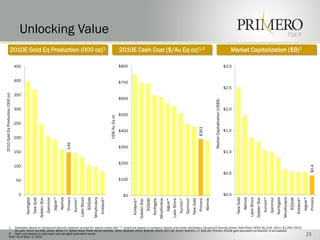 Unlocking Value                                                                                                                                                                                                                                                                                                                                                                                                                          TSX:P

                           2010E Gold Eq Production (000 oz)1                                                                                                                                 2010E Cash Cost ($/Au Eq oz)1,2                                                                                                                                                Market Capitalization ($B)1

                                   450                                                                                                                                                        $800                                                                                                                                                                        $3.0


                                   400                                                                                                                                                        $700
                                                                                                                                                                                                                                                                                                                                                                          $2.5
                                   350
2010 Gold Eq Production (000 oz)




                                                                                                                                                                                              $600




                                                                                                                                                                                                                                                                                                                                           Market Capitalization (US$B)
                                   300                                                                                                                                                                                                                                                                                                                                    $2.0
                                                                                                                                                                               US$/Au Eq oz   $500

                                   250




                                                                                                                                                                                                                                                                                                                        $351
                                                                                                                                                                                              $400                                                                                                                                                                        $1.5
                                   200
                                                                                                          149




                                                                                                                                                                                              $300
                                   150                                                                                                                                                                                                                                                                                                                                    $1.0

                                                                                                                                                                                              $200
                                   100




                                                                                                                                                                                                                                                                                                                                                                                                                                                                                                             $0.4
                                                                                                                                                                                                                                                                                                                                                                          $0.5
                                    50                                                                                                                                                        $100


                                     0                                                                                                                                                         $0                                                                                                                                                                         $0.0
                                                                                                          Primero




                                                                                                                                                                                                                                                                                                                                                                                                                                                                                                             Primero
                                                                                                                               Lake Shore




                                                                                                                                                                                                                                                                                                                                                                                                     Lake Shore
                                                     New Gold




                                                                                                 Alamos




                                                                                                                                                                                                                                                                                                                                                                                            Alamos
                                                                Golden Star




                                                                                                                                                                                                                                                                                                                                                                                 New Gold
                                                                                                                    Aurizon*




                                                                                                                                                                                                                                                                                                                                                                                                                  Golden Star
                                                                                                                                                                                                                                                                                                                                                                                                                                Aurizon*
                                         Northgate




                                                                                                                                                     Minefinders




                                                                                                                                                                                                                                                                                                                                                                                                                                                    Northgate
                                                                                                                                                                                                                                                                                                                                                                                                                                                                Minefinders
                                                                              Gammon




                                                                                                                                                                                                                                                                                                                                                                                                                                           Gammon
                                                                                                                                                                   Kirkland*




                                                                                                                                                                                                                                                                                                                                                                                                                                                                                       Kirkland*
                                                                                                                                            B2Gold




                                                                                                                                                                                                                                                                                                                                                                                                                                                                              B2Gold
                                                                                       Jaguar*




                                                                                                                                                                                                                                                                                                                                                                                                                                                                                                   Jaguar*
                                                                                                                                                                                                                                                                                         Aurizon*



                                                                                                                                                                                                                                                                                                                        Primero
                                                                                                                                                                                                                                                                                                                                  Alamos
                                                                                                                                                                                                                 Golden Star




                                                                                                                                                                                                                                                                                                             New Gold
                                                                                                                                                                                                                                                                            Lake Shore
                                                                                                                                                                                                                                        Northgate
                                                                                                                                                                                                                                                    Minefinders




                                                                                                                                                                                                                                                                                                    Gammon
                                                                                                                                                                                                     Kirkland*


                                                                                                                                                                                                                               B2Gold



                                                                                                                                                                                                                                                                  Jaguar*




                   1.  Estimates based on Canaccord Genuity research (except for names noted with “*” which are based on company reports and street estimates); Canaccord Genuity prices: Gold Price: 2010: $1,215, 2011: $1,200, 2012:
                       $1,100, 2013: $1,000, 2014: $900, LT: $900; Silver Price: 2010: $18.80, 2011: $19.00, 2012: $18.00, 2013: $17.00, 2014: $16.00, LT: $16.00; Primero 2010E gold equivalent production is annualized.
                   2. Cash cost based on total cash cost per gold equivalent ounce
                   Note: As of Sept. 2, 2010
                                                                                                                                                                                                                                                                                                                                                                                                                                                                                                       23
 
