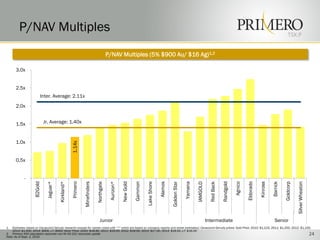 P/NAV Multiples                                                                                                                                                                                                                          TSX:P


                                                                                        P/NAV Multiples (5% $900 Au/ $16 Ag)1,2

      3.0x


      2.5x
                         Inter. Average: 2.11x
      2.0x


      1.5x                   Jr. Average: 1.40x


      1.0x
                                                    1.14x




      0.5x


            -




                                                                                                                                                                                                                Eldorado
                                                                                                               Gammon
                                                    Primero
                    B2Gold

                              Jaguar*




                                                                                                                                     Alamos



                                                                                                                                                            Yamana




                                                                                                                                                                                            Randgold
                                                                            Northgate




                                                                                                                                                                                                       Agnico
                                                                                                    New Gold



                                                                                                                        Lake Shore
                                                              Minefinders



                                                                                         Aurizon*




                                                                                                                                              Golden Star



                                                                                                                                                                     IAMGOLD

                                                                                                                                                                                 Red Back




                                                                                                                                                                                                                           Kinross

                                                                                                                                                                                                                                     Barrick
                                        Kirkland*




                                                                                                                                                                                                                                                          Silver Wheaton
                                                                                                                                                                                                                                               Goldcorp
                                                                                Junior                                                                                         Intermediate                                            Senior
1.  Estimates based on Canaccord Genuity research (except for names noted with “*” which are based on company reports and street estimates); Canaccord Genuity prices: Gold Price: 2010: $1,215, 2011: $1,200, 2012: $1,100,
    2013: $1,000, 2014: $900, LT: $900; Silver Price: 2010: $18.80, 2011: $19.00, 2012: $18.00, 2013: $17.00, 2014: $16.00, LT: $16.00
2. Primero NAV calculation assumes non-NI 43-101 resources upside
Note: As of Sept. 2, 2010
                                                                                                                                                                                                                                                                           24
 