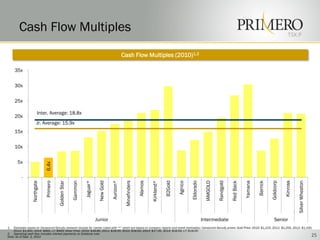 Cash Flow Multiples                                                                                                                                                                                                       TSX:P


                                                                                               Cash Flow Multiples (2010)1,2

     35x

     30x

     25x

                        Inter. Average: 18.8x
     20x
                       Jr. Average: 15.9x
     15x

     10x

       5x
                             6.4x




          -
                                                                                                Minefinders
                                                              Jaguar*
                             Primero




                                                                                                              Alamos




                                                                                                                                                                           Randgold
                                                                                                                                   B2Gold
                                                                         New Gold




                                                                                                                                                                                                 Yamana
                 Northgate




                                                                                                                                            Agnico




                                                                                                                                                                                                                               Kinross
                                                                                    Aurizon*




                                                                                                                                                     Eldorado

                                                                                                                                                                 IAMGOLD
                                       Golden Star




                                                                                                                       Kirkland*




                                                                                                                                                                                      Red Back




                                                                                                                                                                                                                                         Silver Wheaton
                                                     Gammon




                                                                                                                                                                                                          Barrick

                                                                                                                                                                                                                    Goldcorp
                                                                        Junior                                                                                  Intermediate                                           Senior
1.  Estimates based on Canaccord Genuity research (except for names noted with “*” which are based on company reports and street estimates); Canaccord Genuity prices: Gold Price: 2010: $1,215, 2011: $1,200, 2012: $1,100,
    2013: $1,000, 2014: $900, LT: $900; Silver Price: 2010: $18.80, 2011: $19.00, 2012: $18.00, 2013: $17.00, 2014: $16.00, LT: $16.00
2. Operating cash flow includes interest payments on Goldcorp note
Note: As of Sept. 2, 2010                                                                                                                                                                                                                                 25
 