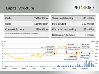 Capital Structure                                                                                                                                    TSX:P


        Cash                                                          ~$50 million                  Shares outstanding                            88 million

        Debt                                                           $50 million1                 Fully diluted                               117 million

        Convertible note                                                 $60 million                Warrants outstanding                          22 million
        (1) 5 year, 6% note repaid $5M/yr with balloon payment at end of year 5
                                                                                                    Options outstanding                             8 million

Price (C$)                                                                                                                                                      Volume (000)
   9                                                                                                                                                                  1400
                                                                                                                     Jul 8, 2010               Aug 19, 2010
  8                                                                                       June 2, 2010               Announced revised         Commenced              1200
                                                                                  Announced San Dimas                Terms of offering and     trading on TSX
  7
                                                                                           acquisition,              San Dimas acquisition
                                                                                                                                                                      1000
  6                                                                                       Joe Conway
                                                                                        appointed CEO                                                                 800
  5
                                                                                                                                              Sep 20, 2010
  4                                                                                                                    Aug 6, 2010                                    600
                                                                                                                                             Q3 Exploration
                                                                                                                     Completion of
  3                                                                                                                                                 Update
                                                                                                               San Dimas acquisition                                  400
  2
                                                                                                                                                                      200
  1
  0                                                                                                                                                                   0
  January              February             March                   April           May               June    July           August            September

                                                                                                                                                                          5
 