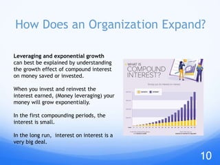 How Does an Organization Expand?
Leveraging and exponential growth
can best be explained by understanding
the growth effect of compound interest
on money saved or invested.
When you invest and reinvest the
interest earned, (Money leveraging) your
money will grow exponentially.
In the first compounding periods, the
interest is small.
In the long run, interest on interest is a
very big deal.
10
 