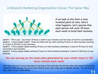 Level 1 - This is you – you invest 10 hours a week in your business and ten hours of work is accomplished -
Level 2 – 2 more people added. These are folks that are each working 10 hours in their business resulting
in a total of 30 hours in your business.
Level 3 – 4 more people added working 10 hours on their business resulting in a total of 70 hours of work
occurring in your business.
Level 4 – 8 more people added working 10 hours on their business resulting in a total of 150 hours on your
business.
You are earning on the total sales generated by your whole team in 150
hours worked each week.
Note that each one of your associates is earning on the work they do and the sales their team accomplishes
respective team as well. So you are also helping many other folks earn a residual income. You can build as
big a team as your vision allows.
If we look at this from a time
invested point of view, here’s
what happens: Let’s assume that
each person will work 10 hours
each week to build their business.
A Network Marketing Organization Grows The Same Way
11
 