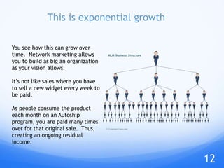 This is exponential growth
You see how this can grow over
time. Network marketing allows
you to build as big an organization
as your vision allows.
It’s not like sales where you have
to sell a new widget every week to
be paid.
As people consume the product
each month on an Autoship
program, you are paid many times
over for that original sale. Thus,
creating an ongoing residual
income.
12
 