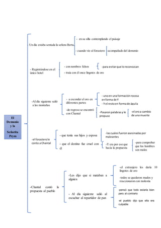 - en su silla contemplando el paisaje
- Un día estaba sentada la señora Berta
- cuando vio al forastero -acompañado del demonio
El
Demonio
y la
Señorita
Prym
- Registrándose en el
único hotel
- con nombres falsos
- traía con él once lingotes de oro
-Al día siguiente salió
a las montañas
- a esconder el oro en
diferentes partes
-de regreso se encontró
con Chantal
-el forasterole
conto a Chantal
- que tenía sus hijos y esposa
- que el destino fue cruel con
él
-Chantal contó la
propuesta al pueblo
-Les dijo que si mataban a
alguien
- Al día siguiente salió al
escuchar al repartidor de pan
-para evitarque loreconozcan
- unoen unaformaciónrocosa
enforma de Y
- Y el restoen formade águila
-Pasaronpalabrasy le
propuso
-el oroa cambio
de una muerte
-lascualesfueron asesinadaspor
maleantes
-Y era por eso que
hacia la propuesta
-para comprobar
que los hombres
son malos
-el extranjero les daría 10
lingotes de oro
-todos se quedaron mudos y
reaccionaron con molestia
-pensó que todo estaría bien
pero al contrario
-el pueblo dijo que ella era
culpable
 
